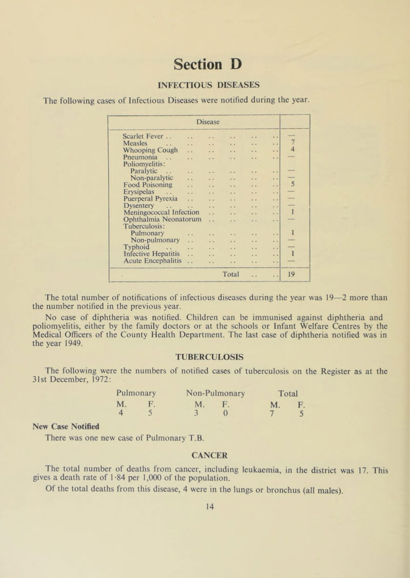 INFECTIOUS DISEASES The following cases of Infectious Diseases were notified during the year. Disease Scarlet Fever .. — Measles 1 ! Whooping Cough 4 Pneumonia — Poliomyelitis: Paralytic — Non-paralytic — Food Poisoning 5 Erysipelas — Puerperal Pyrexia — Dysentery — Meningococcal Infection 1 Ophthalmia Neonatorum .. — Tuberculosis: Pulmonary 1 Non-pulmonary .. — Typhoid — Infective Hepatitis .. 1 Acute Encephalitis .. — Total 19 The total number of notifications of infectious diseases during the year was 19—2 more than the number notified in the previous year. No case of diphtheria was notified. Children can be immunised against diphtheria and poliomyelitis, either by the family doctors or at the schools or Infant Welfare Centres by the Medical Officers of the County Health Department. The last case of diphtheria notified was in the year 1949. TUBERCULOSIS The following were the numbers of notified cases of tuberculosis on the Register as at the 31st December, 1972: Pulmonary Non-Pulmonary Total M. F. M. F. M. 4 5 3 0 7 New Case Notified There was one new case of Pulmonary T.B. CANCER The total number of deaths from cancer, including leukaemia, in the district was 17. This gives a death rate of 1 -84 per 1,000 of the population. Of the total deaths from this disease, 4 were in the lungs or bronchus (all males).