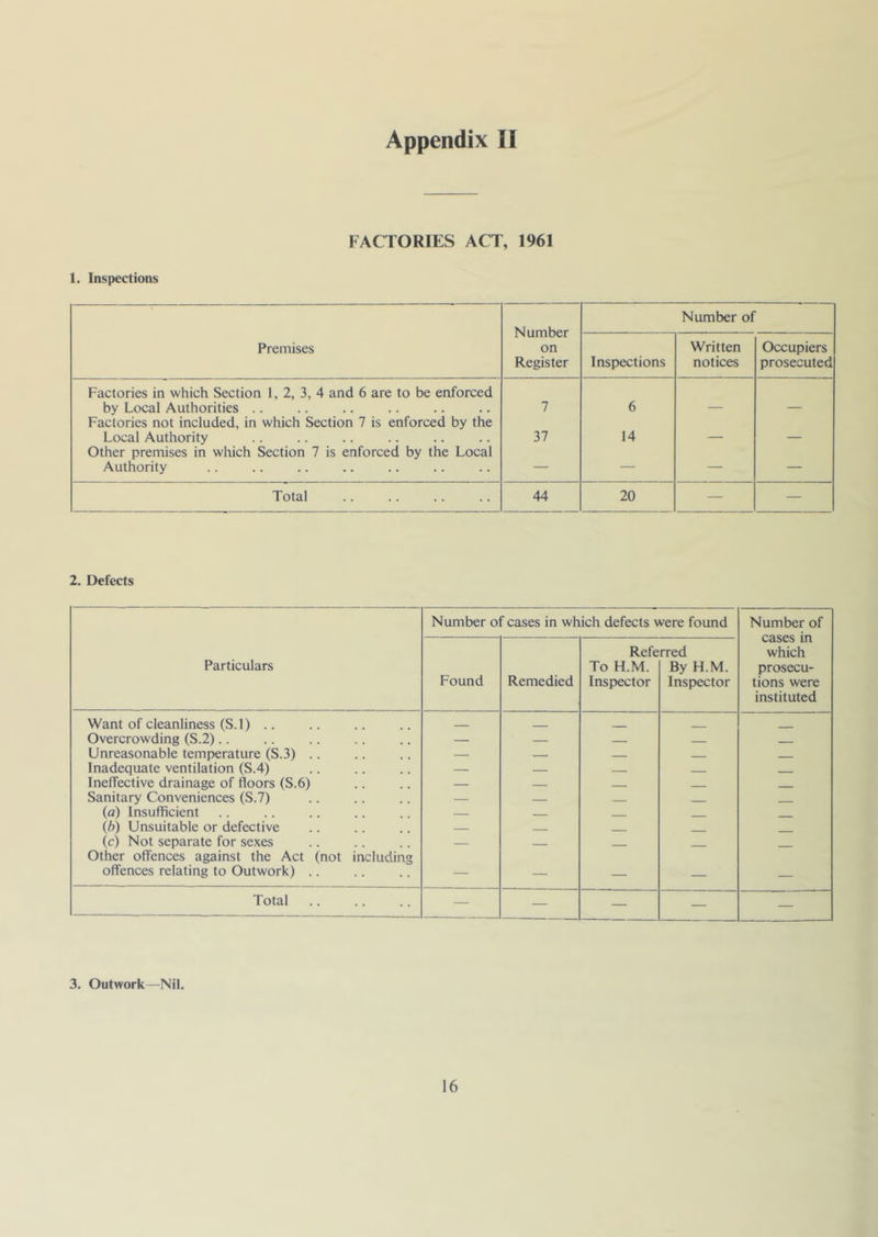 FACTORIES ACT, 1961 1. Inspections Number on Register Number of Premises Inspections Written notices Occupiers prosecuted Factories in which Section 1, 2, 3, 4 and 6 are to be enforced by Local Authorities .. 7 6 Factories not included, in which Section 7 is enforced by the Local Authority 37 14 ____ Other premises in which Section 7 is enforced by the Local Authority — — — — Total 44 20 — — 2. Defects Particulars Number of cases in which defects were found Number of cases in which prosecu- tions were instituted Found Remedied Refe To H.M. Inspector rred By H.M. Inspiector Want of cleanliness (S.l) .. . _ Overcrowding (S.2).. — — — - - Unreasonable temperature (S.3) .. — — —— Inadequate ventilation (S.4) — Ineffective drainage of floors (S.6) — — Sanitary Conveniences (S.7) — (a) Insufficient — — (A) Unsuitable or defective — - — (c) Not separate for sexes — - Other offences against the Act (not including offences relating to Outwork) .. — — — — — Total — — — — — 3. Outwork—Nil.