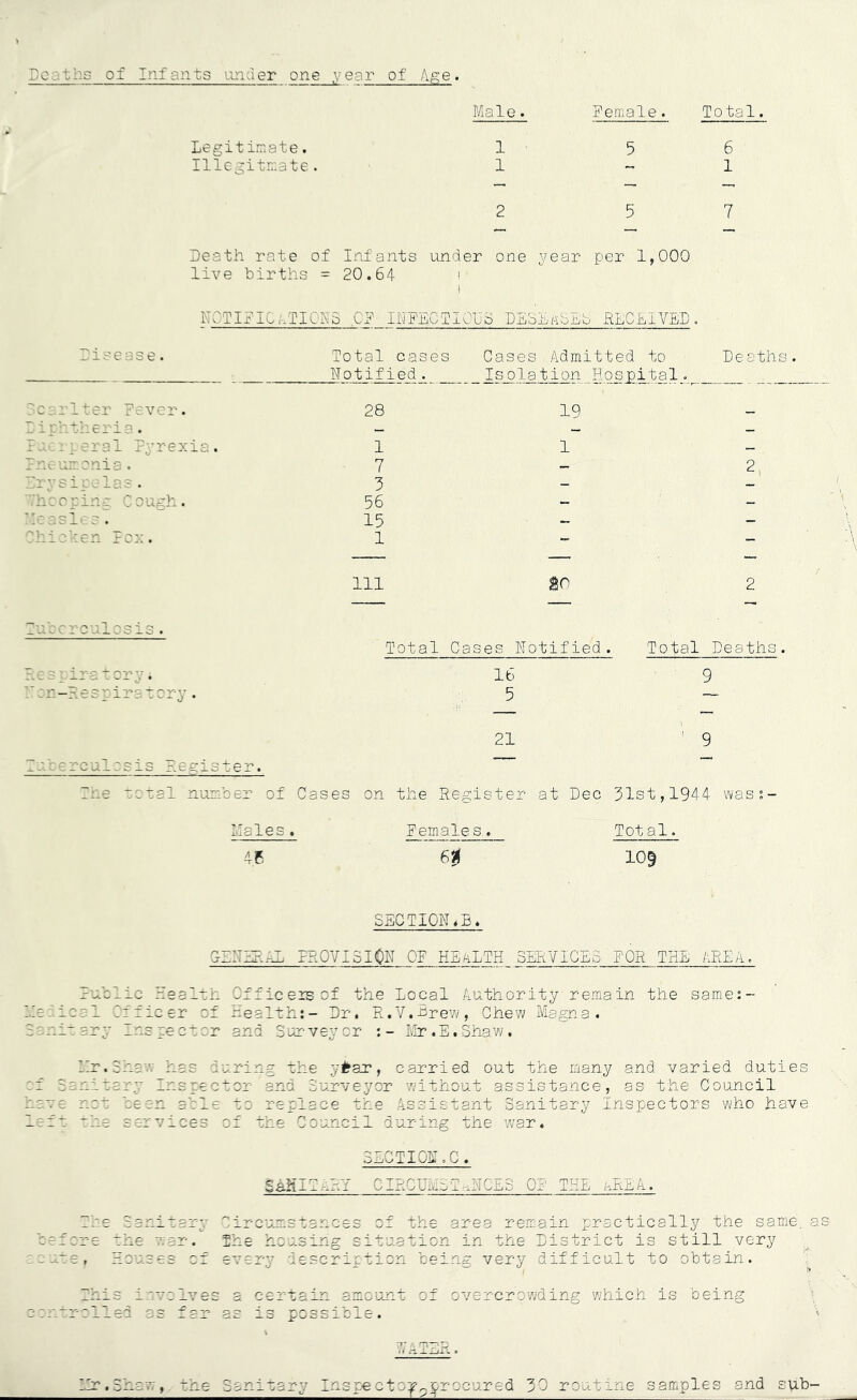 Male. Female. Total. Deaths of Infants under one year of Age. Legitimate. 1 5 6 Illegitimate. 1 1 2 5 7 Death rate of Infants under one year per 1,000 live births =20.64 i NOTIFICATIONS OF INFECTIOUS DESMBEQ RECEIVED. Disease. Total cases Notified. Cases Admitted to Isolation Hospital. Deaths. Scarlter Fever. 28 19 Diphtheria. _ _ Puerperal Pyrexia. 1 1 _ Pneumonia. 7 — 2, i las. 3 _ _ Whooping Cough. 56 - - Measles. 15 - - Chicken Pox. 1 - _ 111 &o 2 Tuberculosis. Total Cases Notified. Total , Deaths. Respiratory; : pir ' 16 5 21 9 9 a'. -reul:sis register. e total number of Cases on the Register at Dec 31st,1944 was;- Males . Females. Total. 4.6 654 109 SECTION «B. GENERAL PROVISION OF HEALTH SERVICES FOR THE IREA. Public Health Officers of the Local Authority remain the same:- He:'leal Officer of Health:- Dr. R.V.Brew, Chew Magna. 3snit ary Inspe ct or and Sur vey or :- Mr.E.Shaw. Hr.Shaw has during the yfcar, carried out the many and varied duties of Sanitary Inspector and Surveyor without assistance, as the Council have not been able to replace the Assistant Sanitary Inspectors who have left she services of the Council during the war. SECTION.0. SaHIT.-.EH CIRQUEST-.ECES OF THE kREA. The Sanitary Circumstances of the area remain practically the same, as before the war. The housing situation in the District is still very scute, Houses of every 1 esc rip Tier, being very difficult to obtain. This involves a certain amount of overcrowding which is being controlled as far as is possible. \ .VA-TZR. Hr.Shaw,, the Sanitary Inspecto^9^)rocured 30 routine samples and sylb-