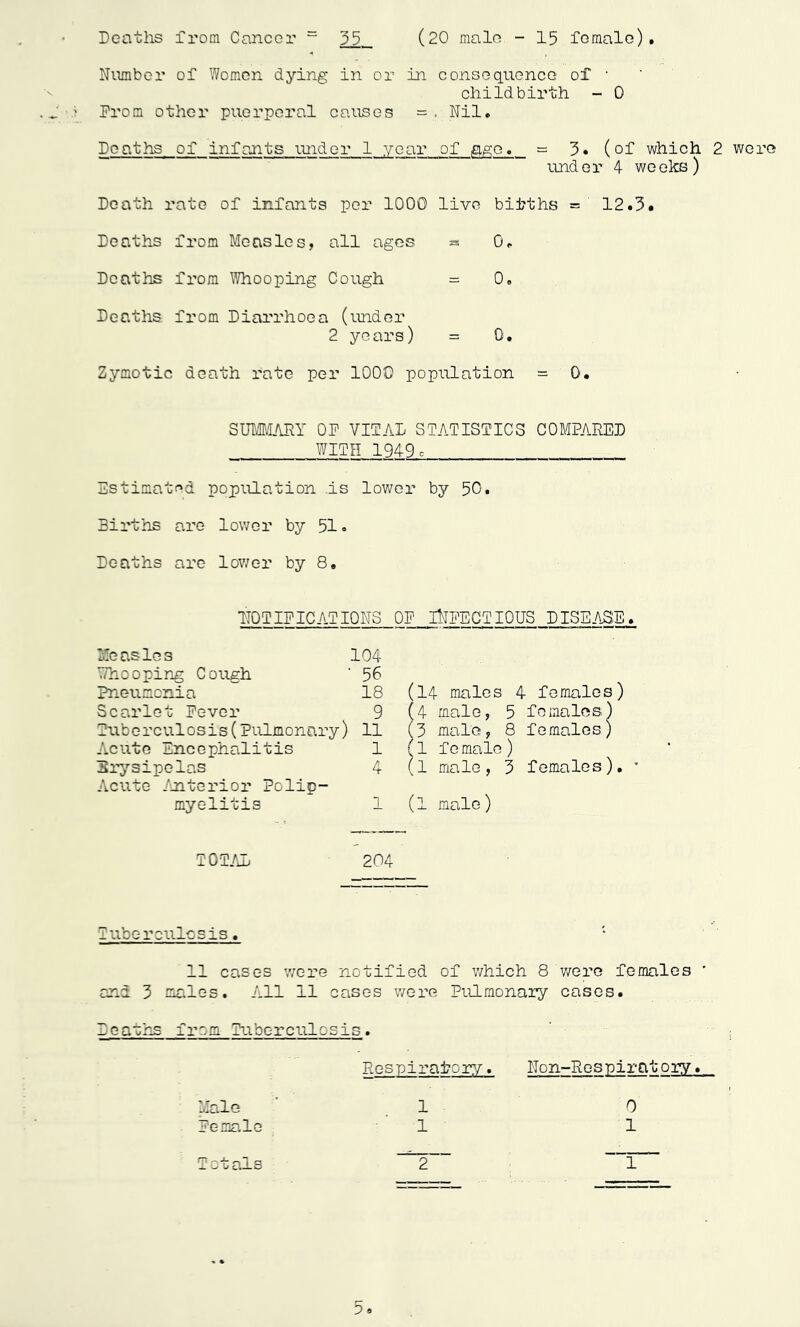 Nimiber of Women dying in or in consequonce of • childbirth - 0 Prom other puerperal causes =. Nil. Deaths of infants imdcr 1 year of g^e. = 3. (of which 2 were “ under 4 weeks) Death rate of infants per 1000 live bihths = 12.3. Deaths from Measles, all ages ^ 0. Deaths from Whooping Cough = 0. Deaths from Diarrhoea (imder 2 years) = 0. Zymotic death rate per 1000 population =0. SUMMARY OP VIIAl STATISTICS COMPARED IITn__1949.c Estimated population .is lower by 50. Eirths are lower by 51«> Deaths are lov/er by 8. ITQTIFICATIONS OP lUPECTIOUS DISEASE. Measles 104 Whooping Cough ' 56 Pneumonia 18 Scarlet Pever 9 Tuberculosis(pulmonary) 11 Acute Encephalitis 1 Erysipelas 4 Acute /Ulterior Polip- myelitis 1 TOT/iL 204 Tuberculosis. 11 cases were notified of v/hich 8 v/ere females ' and 3 males. All 11 cases v/ere Pulmonaiy cases. Deaths from Tuberculosis. Respiraioi?/. Non-Res pir at ory. Male ■ .1 0 Pemale 1 1 (14 males 4 females) (4 male, 5 females) (3 male, 8 females) f 1 female ) (1 male, 3 females).  (1 male)