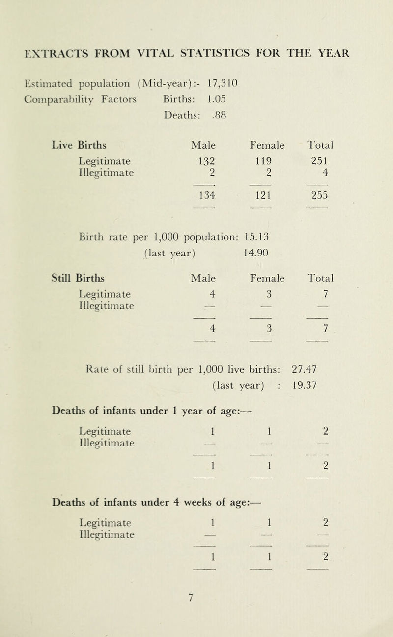 i:xi RACTS FROM VITAL STATISTICS FOR THE YEAR Estimated population (Mid-year):- 17,310 Comparability Factors Births: 1.05 Deaths: .88 Live Births Male Female Total Legitimate 132 119 251 Illegitimate 2 2 4 134 121 255 Birth rate per 1,000 population: (last year) 15.13 14.90 .Still Birtlis Male Female Total Legitimate 4 3 7 Illegitimate — — — 4 3 7 Rate of still birth per 1,000 live births: 27.47 (last year) : 19.37 Deaths of infants under 1 year of age:-— Legitimate 1 1 2 Illegitimate — — 1 1 2 Deaths of infants under 4 weeks of age:— Legitimate 1 1 2 Illegitimate — — — 1 1 2 /