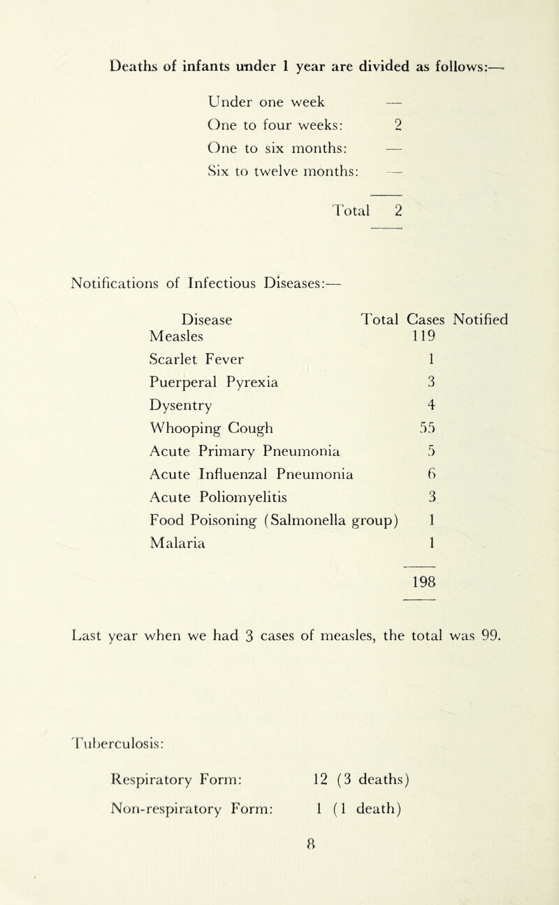 Deaths of infants under 1 year are divided as follows:— Under one week One to four weeks: One to six months: Six to twelve months Total 2 Notifications of Infectious Diseases:— Disease Total Measles Scarlet Fever Puerperal Pyrexia Dysentry Whooping Cough Acute Primary Pneumonia Acute Influenzal Pneumonia Acute Poliomyelitis Food Poisoning (Salmonella group) Malaria Cases Notified 119 1 3 4 35 5 6 3 1 1 198 Last year when we had 3 cases of measles, the total was 99. Tuherculosis: Respiratory Form: Non-respiratory Form: 12 (3 deaths) 1 (1 death)