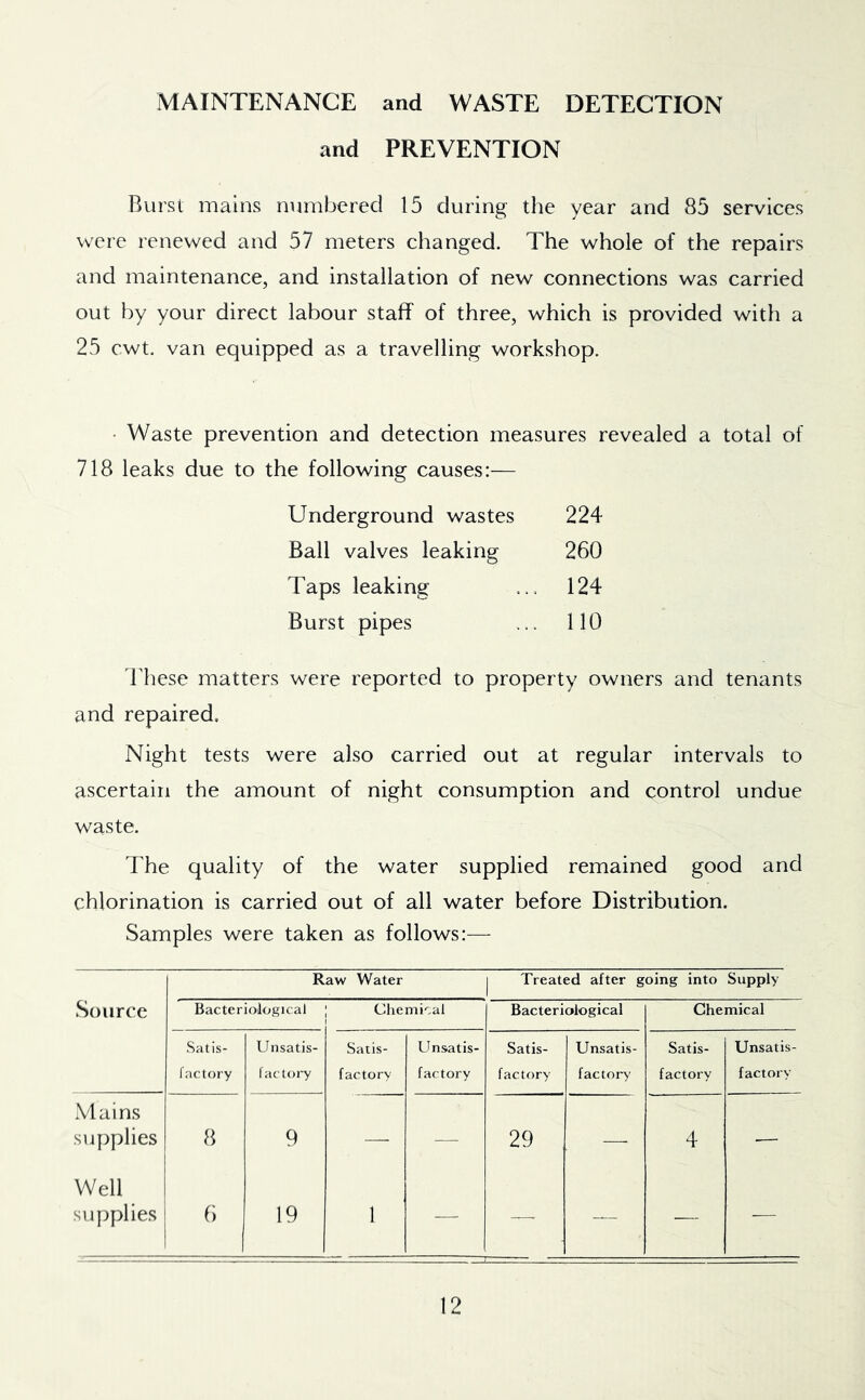 MAINTENANCE and WASTE DETECTION and PREVENTION Burst mains numbered 15 during the year and 85 services were renewed and 57 meters changed. The whole of the repairs and maintenance, and installation of new connections was carried out by your direct labour staff of three, which is provided with a 25 cwt. van equipped as a travelling workshop. • Waste prevention and detection measures revealed a total of 718 leaks due to the following causes:— Underground wastes 224 Ball valves leaking 260 Taps leaking 124 Burst pipes ... 110 lliese matters were reported to property owners and tenants and repaired. Night tests were also carried out at regular intervals to ascertain the amount of night consumption and control undue waste. The quality of the water supplied remained good and chlorination is carried out of all water before Distribution. Samples were taken as follows:—