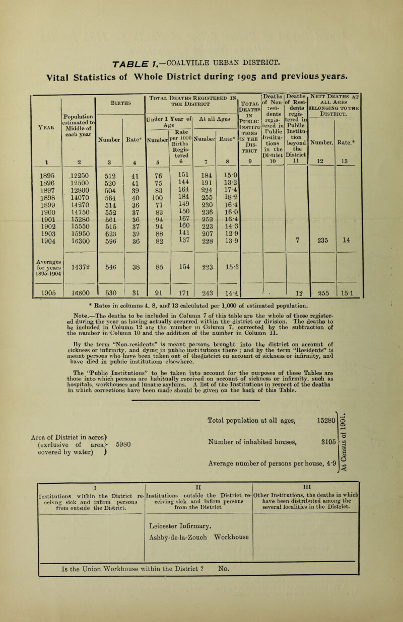 Vital Statistics of Whole District during 1905 and previous years Total Deaths Registered in Deaths | Deaths Nett Deaths at Births the District Total of Non- of Resi- all Ages Deaths resi- dents dents regis- BELONGING TO THE District. Population estimated to Middle of each year IN Year Unuer i \ ear ot Age At an Ages Public Institu regis- tered in tered in Public Rate TIONS Public Institu- Number Rate* Number xer 1000 Births Number Rate* (N THE D is- Institu- tions tion beyond Number. Rate.* Regis- TRICT in the the tered District District 1 2 3 4 5 6 7 8 9 10 11 12 13 1895 12250 512 41 76 151 184 150 1896 12500 520 41 75 144 191 13-2 1897 12800 504 39 83 164 224 17-4 1898 14070 564 40 100 184 255 18-2 1899 14270 514 36 77 149 230 16-4 1900 14750 552 37 83 150 236 16 0 1901 15280 561 36 94 167 252 16-4 1902 15550 515 37 94 160 223 14-3 1903 15950 623 89 88 141 207 12-9 1904 16300 596 36 82 137 228 13-9 7 235 14 Averages for years 1895-1904 14372 546 38 85 154 223 15-3 1905 16800 1 530 31 91 171 243 14-4 12 255 15-1 * Rates in columns 4. 8, and 13 calculated per 1,000 of estimated population. Note.—The deaths to be included in Column 7 of this table are the whole of those register- ed during the year as having actually occurred within the district or division. The deaths to be included in Column, 12 are the number in Cblumn 7, corrected by the subtraction of the number in Column 10 and the addition of the number in Column 11. By the term “Non-residents” is meant persons brought into the district on account of sickness or infirmity, and dying: in public institutions there ; and by the term “Residents” is meant persons who have been taken out of thedistrict on account of sickness or infirmity, and have died in public institutions elsewhere. The “Public Institutions” to be taken into account for the nurposes of these Tables are those into which persons are habitually reoeived on account of sickness or infirmity, such as hospitals, workhouses and lunatic asylums. A list of the Institutions in resnect of the deaths in which corrections have been made should be given on the back of this Table. Area of District in acres) (exclusive of area> 5980 covered by water) ) Total population at all ages, 15280 Number of inhabited houses, Average number of persons per house, 4 -9 3105 “ I Institutions within the District re- ceivng sick and infirm persons from outside the District. II Institutions outside the District re- ceiving sick and infirm persons from the District III Other Institutions, the deaths in which have been distributed among the several localities in the District. Leicester Infirmary. Ashby-dela-Zouch Workhouse Is the Union Workhouse within the District ? No. ;