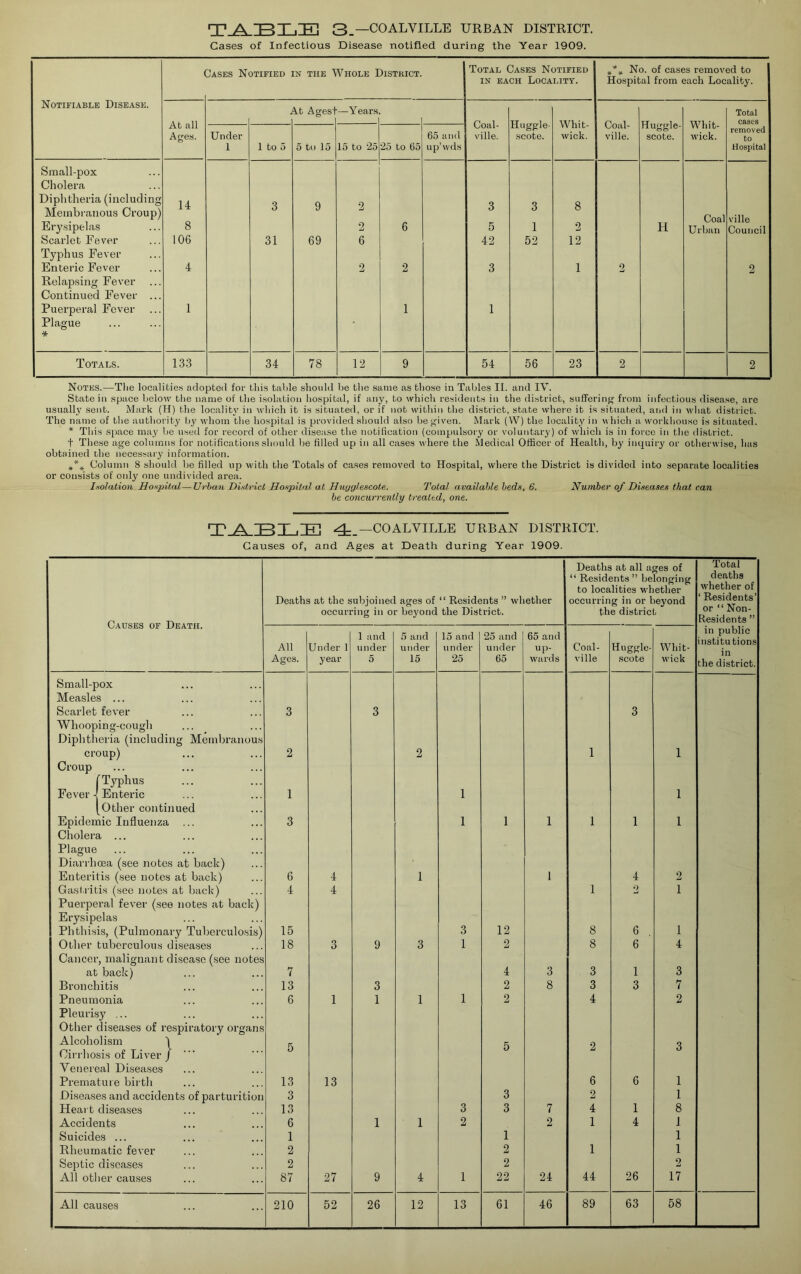 Cases of Infectious Disease notified during the Year 1909. Oases Notified in the Whole Distkict. Total Cases Notified ***. No. of cases removed to in each Locality. Hospital from each Locality. Notifiable Disease. At) Agest — i ears. Total At all Coal- Haggle- Whit- Coal- Huggle- Whit- Ages. Under 65 and vi lie. scote. wick. ville. scote. wick. to 1 1 to 0 5 to 13 15 to 25 25 to (35 up’wds Hospital Small-pox Cholera Diphtheria (including Membranous Croup) 14 3 9 2 3 3 8 Coal ville Erysipelas 8 2 6 5 1 2 II Urban Council Scarlet Fever Typhus Fever 106 31 69 6 42 52 12 Enteric Fever 4 2 2 3 1 2 2 Relapsing Fever Continued Fever ... Puerperal Fever Plague * 1 1 1 Totals. 133 34 78 12 9 54 56 23 2 2 Notes.—Tlie localities adopted for this table should he the same as those in Tables II. and IV. State in space below the name of the isolation hospital, if any, to which residents in the district, suffering from infectious disease, are usually sent. Mark (H) the locality in which it is situated, or if not within the district, state where it is situated, and in what district. The name of the authority by whom the hospital is provided should also be given. Mark (YV) the locality in which a workhouse is situated. * This space may be used for record of other disease the notification (compulsory or voluntary) of which is in force in the district. t These age columns for notifications should be filled up in all cases where the Medical Officer of Health, by inquiry or otherwise, has obtained the necessary information. *** Column 8 should be filled up with the Totals of cases removed to Hospital, where the District is divided into separate localities or consists of only one undivided area. Isolation Hospital — Urban District Hospital at Huyy/escote. Total available beds, 6. Number of Diseases that can be concurrently treated, one. UP A ~RT ,Tn 4-_—COALVILLE URBAN DISTRICT. Causes of, and Ages at Death during Year 1909. Causes of Death. Deaths at the subjoined ages of “ Residents ” whether occurring in or beyond the District. Deaths at all ages of “ Residents” belonging to localities whether occurring in or beyond the district Total deaths whether of ‘ Residents’ or “ Non- Residents ” in public institutions in the district. All Ages. Under 1 year 1 and under 5 5 and under 15 15 and under 25 25 and under 65 65 and up- wards Coal- ville Huggle- scote Whit- wick Small-pox Measles ... Scarlet fever 3 3 3 Whooping-cough Diphtheria (including Membranous croup) 2 2 1 1 Croup fTyphus Fever 4 Enteric 1 1 1 (Other continued Epidemic Influenza ... 3 1 1 1 1 1 1 Cholera ... Plague Diarrhoea (see notes at back) Enteritis (see notes at back) 6 4 1 1 4 2 Gastritis (see notes at back) 4 4 1 2 1 Puerperal fever (see notes at back) Erysipelas Phthisis, (Pulmonary Tuberculosis) 15 3 12 8 6 1 Other tuberculous diseases 18 3 9 3 1 2 8 6 4 Cancer, malignant disease (see notes at back) 7 4 3 3 1 3 Bronchitis 13 3 2 8 3 3 7 Pneumonia 6 1 1 1 1 2 4 2 Pleurisy ... Other diseases of respiratory organs Alcoholism 1 o Cirrhosis of Liver / 0 Venereal Diseases Premature birth 13 13 6 6 1 Diseases and accidents of parturition 3 3 2 1 Heart diseases 13 3 3 7 4 1 8 Accidents 6 1 1 2 2 1 4 J Suicides ... 1 1 1 Rheumatic fever 2 2 1 1 Septic diseases 2 2 2 All other causes 87 27 9 4 1 22 24 44 26 17