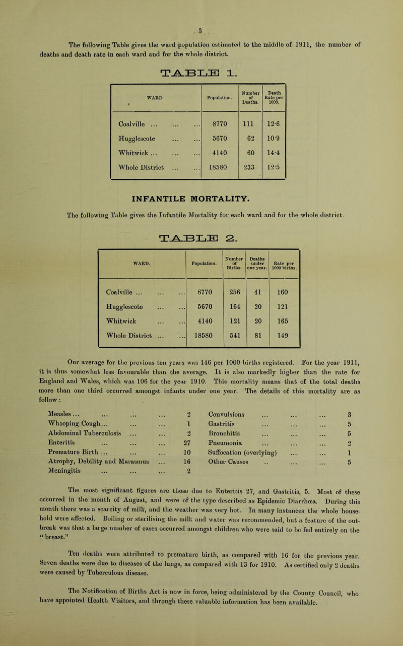 The following Table gives the ward population estimated to the middle of 1911, the number of deaths and death rate in each ward and for the whole district. 1. WARD. j Population. Number of Deaths. Death Bate per 1000. Coalville ... 8770 Ill 12-6 Hugglescote 5670 62 10-9 Whitwick ... 4140 60 14-4 Whole District 18580 233 12-5 INFANTILE MORTALITY. The following Table gives the Infantile Mortality for each ward and for the whole district. T-A.BLE 2. WARD. Population. Number of Births. Deaths under one year. Rate per 1000 births. Coalville ... 8770 256 41 160 Hugglescote 5670 164 20 121 Whitwick 4140 121 20 165 Whole District ... 18580 541 81 149 Our average for the previous ten yeais was 146 per 1000 births registered. For the year 1911, it is thus somewhat less favourable than the average. It is also markedly higher than the rate for England and Wales, which was 106 for the year 1910. This mortality means that of the total deaths more than one third occurred amongst infants under one year. The details of this mortality are as follow: Measles... 2 Convulsions 3 Whooping Cough... 1 Gastritis 5 Abdominal Tuberculosis 2 Bronchitis 5 Enteritis 27 Pneumonia 2 Premature Birth ... 10 Suffocation (overlying) 1 Atrophy, Debility and Marasmus 16 Other Causes 5 Meningitis 2 The most significant figures are those due to Enteritis 27, and Gastritis, 5. Most of these occurred in the month of August, and were of the type described as Epidemic Diarrhoea. During this month there was a scarcity of milk, and the weather was very hot. In many instances the whole house- hold wore affected. Boiling or sterilising the milk and water was recommended, but a feature of the out- break was that a large number of ca,ses occurred amongst children who were said to be fed entirely on the “ breast.” Ten deaths were attributed to premature birth, as compared with 16 for the previous year. Seven deaths were due to diseases of the lungs, as compared with 13 for 1910. As certified only 2 deaths were caused by Tuberculous disease. The Notification of Births Act is now in force, being administered by the County Council, who have appointed Health Visitors, and through these valuable information has been available.