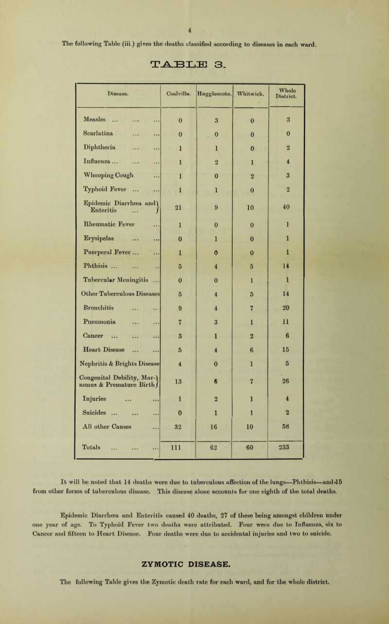 The following Table (iii.) gives the deaths classified according to diseases in each ward. TABLES 3. Disease. Coalville. Hugglescote. Whitwick. Whole District. Measles ... 0 3 0 3 Scarlatina 0 0 0 0 Diphtheria 1 1 0 2 Influenza... 1 2 1 4 Whooping Cough 1 0 2 3 Typhoid Fever ... 1 1 0 2 Epidemic Diarrhoea and! Enteritis ... / 21 9 10 40 Rheumatic Fever 1 0 0 1 Erysipelas 0 1 0 1 Puerperal Fever ... 1 0 0 1 Phthisis ... 5 4 5 14 Tubercular Meningitis ... 0 0 1 1 Other Tuberculous Diseases 5 4 5 14 Bronchitis 9 4 7 20 Pneumonia 7 3 1 11 Cancer 3 1 2 6 Heart Disease 5 4 6 15 Nephritis <fe Brights Disease 4 0 1 5 Congenital Debility, Mar-'j 13 £ 7 26 asmus (fe Premature Birth/ Injuries 1 2 1 4 Suicides ... 0 1 1 2 All other Causes 32 16 10 58 Totals 111 62 60 233 It will be noted that 14 deaths were due to tuberculous affection of the lungs—Phthisis—and*15 from other forms of tuberculous disease. This disease alone accounts for one eighth of the total deaths. Epidemic Diarrhoea and Enteritis caused 40 deaths, 27 of these being amongst children under one year of age. To Typhoid Fever two deaths were attributed. Four were due to Influenza, six to Cancer and fifteen to Heart Disccase. Four deaths were due to accidental injuries and two to suicide. ZYMOTIC DISEASE. The following Table gives the Zymotic death rate for each ward, and for the whole district.