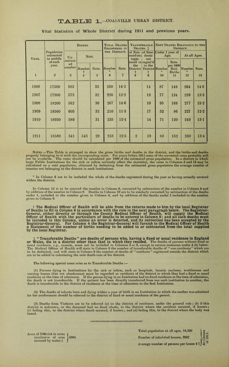 Vital Statistics of Whole District during 1911 and previous years. Yeae. 1 Population estimated to middle of each year. 2 Births. Total Deaths Registered in THE District. Transferable Deaths, t Nett Deaths Belonging to the D1.STRICT. Un- correct- ed number 3 Ne bt. of Non- resid’nts regis- tered in the District t 8 of Resi- dents not regist’d in the District t 9 Under 1 year of Age. At all Ages. Number 6 Rate 7 Number * 10 Rate per 1000 Nett Births 11 Number 12 Rate. 13 Number t 4 Rate. 5 1906 17500 583 33 250 14-2 14 87 149 264 14-5 1907 17900 573 32 220 12-2 19 77 134 239 13-3 1908 18200 562 30 267 14-6 10 95 169 277 15-2 1909 18560 605 32 210 11-3 17 52 86 227 12-2 1910 18950 589 31 235 12-4 14 71 120 249 131 1911 18580 541 543 29 233 12-5 2 19 83 152 250 13-4 Notes.—Tliis Table is arranged to show the gross births and deaths in the district, and the births and deaths properly belonging to it with the cories{)onding rates. For years before 1911 some of the corrected rates probably will not be available. The rates should be calculated per 1000 of the estimated gross population. In a district in which large Public Institutions for the side or infirm seriously affect the statistics, the rates in Columns 5 and 13 may be calculated on a nett population, obtained by deducting from the estimated gross population the average number of inmates not belonging to the district in such institutions. * In Column 6 are to be included the whole of the deaths registered during the year as having actually occured within the district. In Column 12 is to be entered the number in Column 6, corrected by subtraction of the number in Column 8 and by addition of the numlier in Column 9. Deaths in Column 10 are to be similarly corrected by subtraction of the deaths under 1, included in the number given in Column 8, and by addition of the deaths under 1 included in the number given in Column 9. 1 The Medical Officer of Health will be able from the returns made to him by the local Registrar of Deaths to fill in Column 8 in accordance with the rule in the next paragraph below. The Registrar- General, either directly or through the County Medical Officer of Health, will supply the Medical Officer of Health with the particulars of deaths to be entered in Column 9; and all such deaths must be included in this Column, unless an error is detected, and its correction has been accepted by the Registrar-General. For Column 4 the Registrar-General will furnish to the Medical Officer of Health a Statement of the number of births needing to be added to or subtracted from the total supplied by the local Registrar. t “ Transferable Deaths ” are deaths of persons who, having a fixed or usual residence in England or Wales, die in a district other than that in which they resided. Tbe deaths of persons without fixed or usual re.sidence, e.g., casuals, must not he included in Columns 8 or 9, except in certain instances under 3 (6) below. The Medical Officer of Health will state in Column 8 the number of transferable deaths of “ non-residents” which are to be deducted, and will state in Column 9 the number of deaths Of “residents” registered outside the district which are to be added in calculating the nett death-rate of his district. The following special cases arise as to Transferable Deaths :— (1) Persons dying in Institutions for the sick or infirm, such as hospitals, lunatic a.sjdums, workhouses an<l nursing homes (but not almshouses) must be regarded as residents of the district in which they had a fixed or usual residence at the time of admission. If the person dying in an Institution had no fixed residence at the time of admission, the death is not transferable. If the patient has been directly transferred from one such institution to another, the death is transferable to the district of residence at the time of admission to the first Institution. (2) The deaths of infants born and dying within a year of birth in an Institution to w'hich the mother was admitted for her confinement should be referred to the district of fixed or usual residence of the parent. (3) Deaths from Violence are to be referred (a) to the district of residence, under the general rule; (h) if this district is unknown, or the deceased had no fixed abode, to the district wliere the accident occured, if known ; (c) failing this, to the district where death occured, if known ; and (d) failing this, to the district where the body was found. Area of Ditti ict in acres 1 (exclusive of area >-5980. covered by water.) J Total population at all ages, 18,550 Number of inhabited houses, 3932 Average number of persons per house 4‘7 a ^ O ■