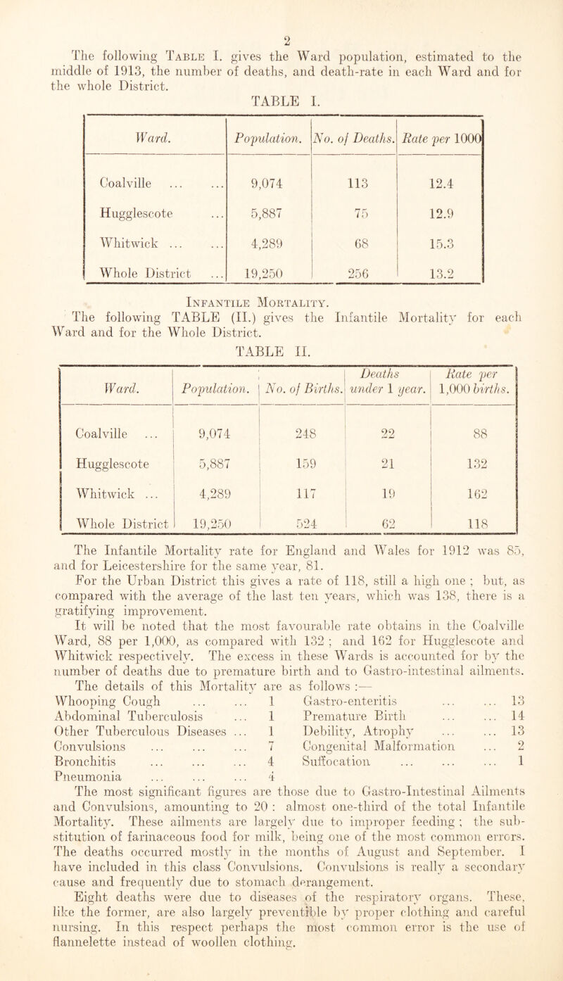 Tlie following Table I. gives the Ward population, estimated to the middle of 1913, the number of deaths, and death-rate in each Ward and for the whole District. TABLE 1. Ward. Population. No. oj Deaths. Rate per 1000 Coalville 9,074 113 12.4 Hngglescote 5,887 75 12.9 YChitwick ... 4,289 68 15.3 Whole District 19,250 256 13.2 Infantile Mortality. The following TABLE (II.) gives the Infantile Mortality for each Ward and for the Whole District. TABLE II. W ard. Population. No. of Births. Deaths under 1 ijear. Rate per 1,000 births. Coalville 9,074 248 99 88 Hngglescote 5,887 159 21 132 I Whitwick ... 4,289 117 19 162 1 Whole District 19,250 524 62 118 The Infantile Mortality rate for England and Wales for 1912 was 85, and for Leicestershire for the same year, 81. For the Urban District this gives a rate of 118, still a high one ; but, as compared with the average of the last ten years, which was 138, there is a gratifying improvement. It will be noted that the most favourable rate obtains in the Coalville Ward, 88 per 1,000, as compared with 132 ; and 162 for Hngglescote and Whitwick respectively. The excess in these Wards is accounted for b}^ the number of deaths due to premature birth and to Gastro-intestinal ailments. The details of this Mortality are as follows :— Whooping Cough ... ... 1 Gastro-enteritis ... ... 13 Abdominal Tuberculosis ... 1 Premature Birth ... ... 14 Other Tuberculous Diseases ... 1 Debility, Atrophy ... ... 13 Convulsions ... ... ... 7 Congenital Malformation ... 2 Bronchitis ... ... ... 4 Suffocation ... ... ... 1 Pneumonia ... ... ... 4 The most significant figures are those due to Gastro-intestinal Ailments and Convulsions, amounting to 20 ; almost one-third of the total Infantile Mortality. These ailments are largely due to improper feeding ; the sub- stitution of farinaceous food for milk, being one of the most common errors. The deaths occurred mostly in the months of August and September, I have included in this class Convulsions. Convulsions is really a secondary cause and frequently due to stomach derangement. Eight deaths were due to diseases of the respii’atory organs. These, like the former, are also largely preventible by proper clothing and careful nursing. In this respect perhaps the most common error is the use of flannelette instead of woollen clothing.