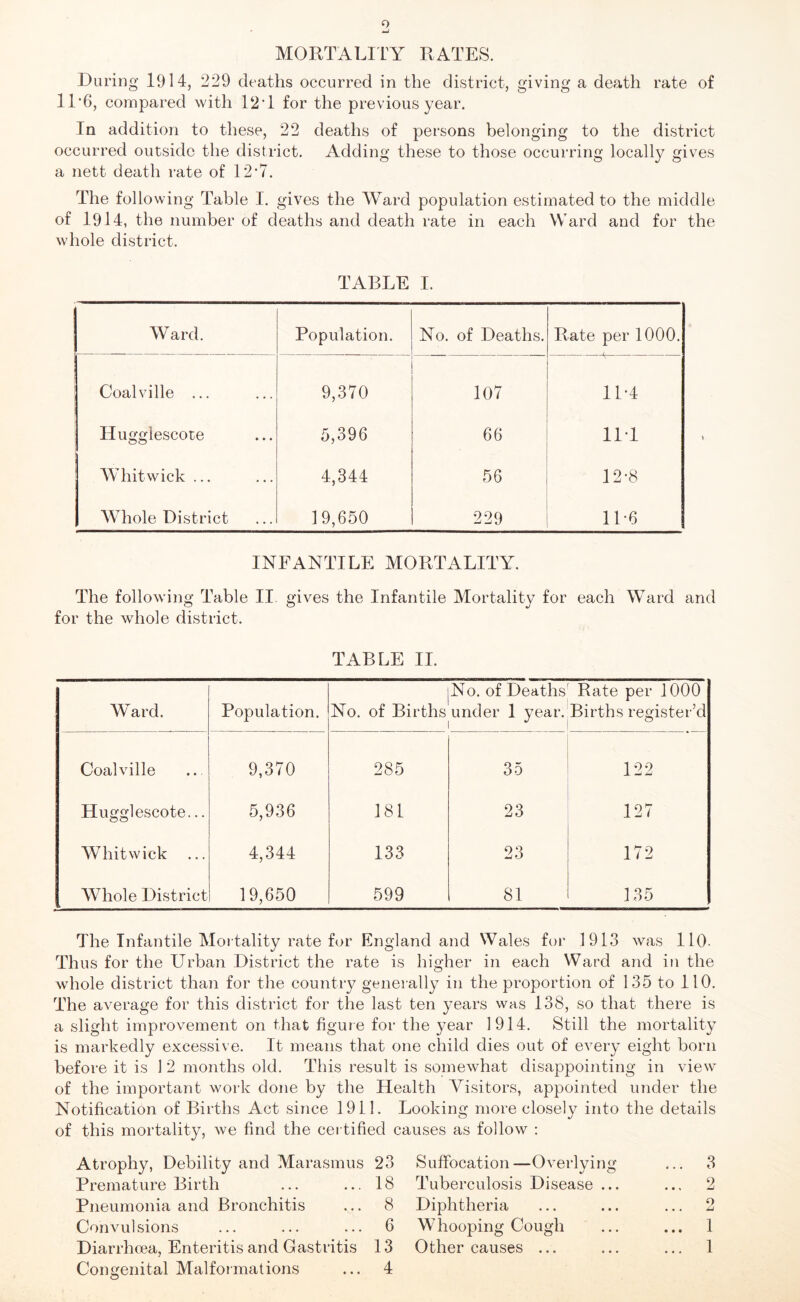 9 MORTALITY RATES. During 1914, 229 deaths occurred in the district, giving a death rate of 11*6, compared with 12T for the previous year. In addition to these, 22 deaths of persons belonging to the district occurred outside the district. Adding these to those occurring locally gives a nett death rate of 12*7. The following Table I. gives the Ward population estimated to the middle of 1914, the number of deaths and death rate in each Ward and for the whole district. TABLE I. Ward. Population. No. of Deaths. Rate per 1000. Coalville ... 9,370 107 11-4 Ilugglescote 5,396 66 111 Whit wick ... 4,344 56 12-8 Whole District 19,650 229 11-6 INFANTILE MORTALITY. The following Table IT for the whole district. gives the Infantile Mortality for each Ward and TABLE II. Ward. Population. jNo. of Deaths No. of Births under 1 year. Rate per 1000 Births register’d Coalville 9,370 285 35 122 Hugglescote... 5,936 181 23 127 Whitwick 4,344 133 23 172 Whole District 19,650 599 81 135 The Infantile Mortality rate for England and Wales for 1913 was lit). Thus for the Urban District the rate is higher in each Ward and in the whole district than for the country generally in the proportion of 135 to 110. The average for this district for the last ten years was 138, so that there is a slight improvement on that figure for the year 1914. Still the mortality is markedly excessive. It means that one child dies out of every eight born before it is 12 months old. This result is somewhat disappointing in view^ of the important work done by the Health Visitors, appointed under the Notification of Births Act since 1911. Looking more closely into the details of this mortality, we find the certified causes as follow : Atrophy, Debility and Marasmus 23 Suffocation —Overlying ... 3 Premature Birth 18 Tuberculosis Disease ... ... 2 Pneumonia and Bronchitis 8 Diphtheria o * • • Li Convulsions 6 Whooping Cough ... 1 Diarrhoea, Enteritis and Gastritis 13 Other causes ... ... 1 Congenital Malformations 4