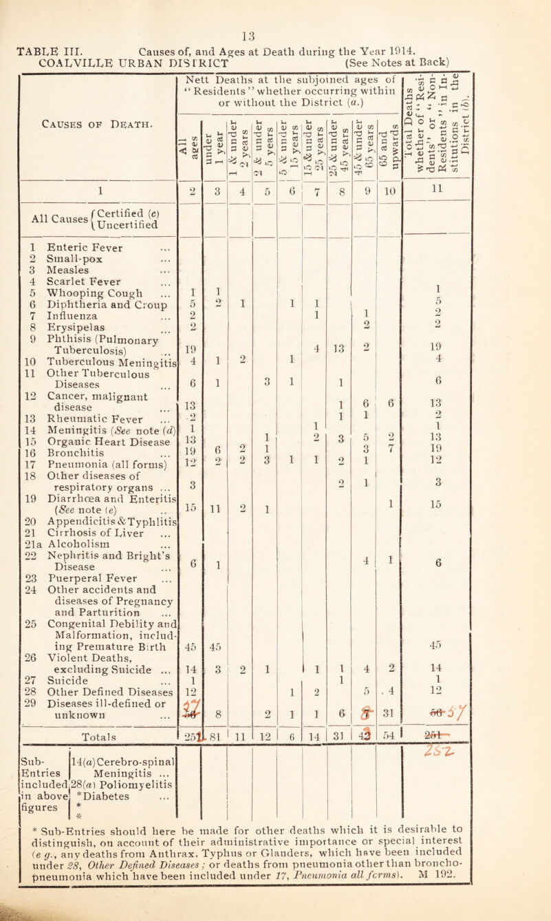 TABLE III. Causes of, and Ages at Death during the Year 1914. COALVILLE URBAN DIS IRICT (See Notes at Back) Nett Deaths at the subjoined ages of “ Residents ” whether occurring within or without the District (a.) Total Deaths whether of “ Resi- dents’* or “ Non- Residents ” in In- stitutions in the District ih). Causes of Death. _i x a; < 0! under 1 year 1 & under 2 years 2 & under 5 years 5 & under | 15 years 15 &under 25 years 25 & under i 45 3'ears 45 & under 65 years 65 and upwards 1 2 3 4 5 6 8 9 10 11 All Causes fCertified (c) AllCauses|Uncertified 1 Enteric Fever 2 Small-pox 3 Measles 4 Scarlet Fever 5 Whooping Cough 6 Diphtheria and Croup 7 Influenza 8 Erysipelas 9 Phthisis (Pulmonary Tuberculosis) 10 Tuberculous Meningitis 11 Other Tuberculous Diseases 12 Cancer, malignant disease 13 Rheumatic Fever 14 Meningitis {See note (d) 15 Organic Heart Disease 16 Bronchitis 17 Pneumonia (all forms) 18 Other diseases of respiratory organs 19 Diarrhoea and Enteritis (See note (e) 20 Appendicitis&Typhlitis 21 Cirrhosis of Liver 21a Alcoholism 22 Nephritis and Bright’s Disease 23 Puerperal Fever 24 Other accidents and diseases of Pregnancy and Parturition 25 Congenital Debility and Malformation, includ- ing Premature Birth 26 Violent Deaths, excluding Suicide ... 27 Suicide 28 Other Defined Diseases 29 Diseases ill-defined or unknown 1 5 2 2 19 4 6 13 • 2 1 13 19 12 3 15 6 45 14 1 12 u 1 2 1 1 6 2 11 1 45 3 8 1 2 2 2 o 2 O 0 1 1 3 1 1 2 1 1 1 1 1 1 1 1 4 1 2 1 1 2 1 13 1 1 1 3 2 2 1 1 6 1 2 2 6 1 5 3 1 1 4 4 5 r 6 2 7 1 1 0 •ml . 4 31 1 5 2 2 19 4 6 13 2 1 13 19 12 3 15 6 45 14 1 12 -56 J / Totals 25t .81 11 12 6 14 31 43 54 264—' Sub- 14(a) Cerebro-spinal Entries Meningitis ... includedr28(a) Poliomyelitis in above * Diabetes figures * ! * 2&~Z- * Sub-Entries should here be made for other deaths which it is desirable to distinguish, on account of their administrative importance or special interest (e g., any deaths from Anthrax, Typhus or Glanders, which have been included under 28, Other Defined Diseases ; or deaths from pneumonia other than broncho- pneumonia which have been included under 17, Pneumonia all forms). M 192.