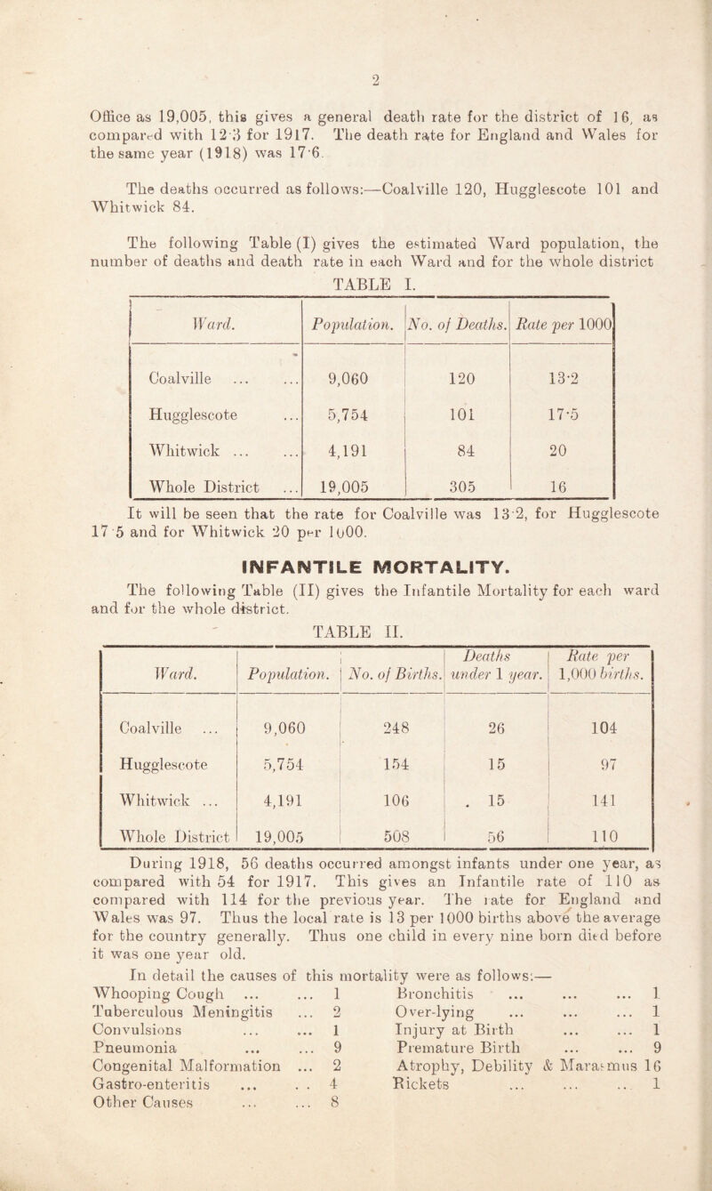 Office as 19,005, this gives a general death rate for the district of 16, as compared with 12 3 for 1917. The death rate for England and VVales for the same year (1918) was 17'6. The deaths occurred as follows:—Coalville 120, Hugglescote 101 and Whitwick 84. The following Table (I) gives the estimated Ward population, the number of deaths and death rate in each Ward and for the whole district TABLE I. ?! Ward. Population. A^o. of Deaths. Rate per 1000 Coalville 9,060 120 13*2 Hugglescote 5,754 101 17-5 Whitwick ... 4,191 84 20 Whole District 19,005 305 16 It will be seen that the rate for Coalville was 13 2, for Hugglescote 17 5 and for Whitwick 20 per loOO. INFAI^TILE MORTALITY. The following Table (II) gives the Infantile Mortality for each ward and for the whole district. TABLE IL Ward. Population. No. of Births. Deaths under 1 year. Rate per 1,000 births. Coalville 9,060 248 26 104 Hugglescote 5,754 154 15 97 Whitwick ... 4,191 106 . 15 141 Whole District 19,005 508 56 no During 1918, 56 deaths occur-red amongst infants under one year, as compared with 54 for 1917. This gives an Infantile rate of 110 as compared with 114 for the previous year. The rate for England and Wales was 97. Thus the local rate is 13 per 1000 births above the average for the country generally. Thus one child in every nine born died before it was one year old. In detail the causes of this mortality were as follows:— Whooping Cough Tuberculous Meningitis Convulsions Pneumonia Congenital Malformation Gastro-enteritis Other Causes 1 2 1 9 2 4 8 Bronchitis ... ... ... 1 Over-lying ... ... ... 1 Injury at Birth ... ... 1 Premature Birth ... ... 9 Atrophy, Debility & Marasmus 16 Pickets ... ... ... 1