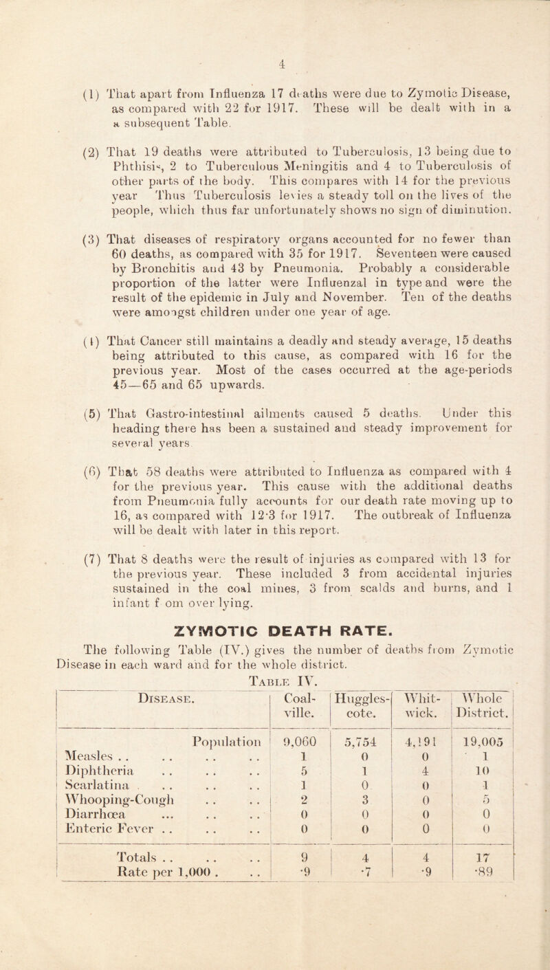 (1) That apart from Influenza 17 dt atlis were due to Zymotic Disease, as compared with 22 for 1917. These will be dealt with in a a subsequent Table. (2) That 19 deaths were attributed to Tuberculosis, 13 being due to Phtliivsi*^, 2 to Tuberculous Meningitis and 4 to Tuberculosis of other parts of the body. This compares with 14 for the previous year Thus Tuberculosis lexies a steady toll on the lives of the people, which thus far unfortunately shows no sign of diminution. (3) That diseases of respiratory organs accounted for no fewer than 60 deaths, as compared with 35 for 1917. Seventeen were caused by Bronchitis and 43 by Pneumonia. Probably a considerable proportion of the latter were Influenzal in type and were the result of the epidemic in July and November. Ten of the deaths were amongst children under one year of age. (1) That Cancer still maintains a deadly and steady average, 15 deaths being attributed to this cause, as compared with 16 for the previous year. Most of the cases occurred at the age-periods 45—65 and 65 upwards. (5) That Gastro-intestinal ailments caused 5 deaths. Under this heading the»e has been a sustained and steady improvement for several years (6) That 58 deaths were attributed to Influenza as compared with 4 for the previous year. This cause with the additional deaths from Pneumonia fully accounts for our death rate moving up to 16, as compared with 12’3 for 1917. The outbreak of Influenza will be dealt with later in this report. (7) That 8 deaths were the result of injuries as compared with 13 tor the previous year. These included 3 from accidental injuries sustained in the coal mines, 3 from scalds and burns, and 1 infant f orn over lying. ZYh^OTIC DEATH RATE. The following Table (IV.) gives the number of deaths from Zymotic Disease in each ward and for the whole district. Tabi.e IV. Disease. Coal- ville. Huggles- cote. Whit- wick. Whole District. Population 9,060 5,754 4,191 19,005 Measles . . 1 0 0 1 Diphtheria 5 1 4 10 Scarlatina 1 0 0 I Whooping-Cough 2 3 0 5 Diarrhoea 0 0 0 0 Dnteric Fever . . 1 0 0 0 0 Totals . . 9 4 4 17 Rate per 1,000 . •9 •7 •9 •89