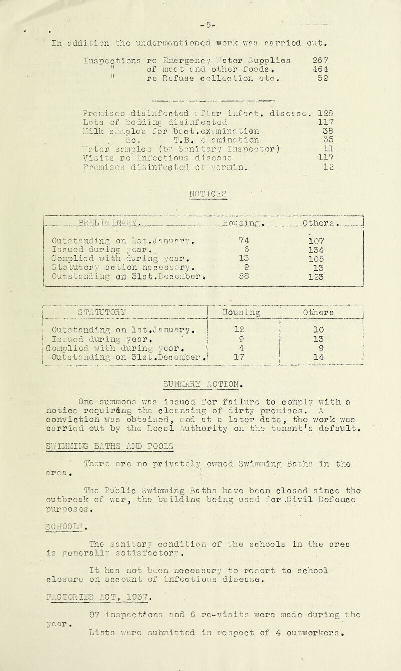 -5- In addition the undGrraontloned work v^/oa oorriod out. Inspections re- Smergenev ’/otor Supplies 267  of meet ond other foods, 464  re Refuse collection etc. 52 PrcLiiscs disinfected rfier infect, disecsc. 128 Lots of bedding disinfected 117 Milk smples for beet .exeminn tion 38 do. T.B, c- smination 35 Veter somples (by Srnitory Inspector) 11 Visits ro Infectious diaeQsc 117 Premises disinfeeted of vermin, 12 NOTICES 1 PREL L,i IMRY. Housing- _other^^ J Outstanding on 1st.January. 74 107 Issued during year. 6 134 Complied with during year. 13 105 Statutory action necessary. 9 13 Outstanding 013 31*^t .December » 58 123 i STATUTORY Housing j Others ? ^ r 1 Outstanding on 1st,January, 12 10 ! Issued dur-ing year. 9 13 ! i Complied with during year, j 4 9 1 i Outstandi'ng on 31st,Dec ember ,| ' 17 14 ;■ SUMMARY ACTION. One summons yids issued for foilure to comply with a notice requiring the cleansing of dirty promises. A conviction was obtoinod, and at a la tor date, tho work v/os carried out by the Local Authority on the tenant’s default, SV'IMMING BATHS AND POOLS There are- no privately ov/nod Sv/imrning Baths in tho area . The Public Swimming Baths have been closed since the outbreak of v;or, tho building being used for .Civil Defence purpos es. SCHOOLS, The sanitary condition of the schools in the area is generall” sctisfactor-’ , It has not been necessary to resort to school closure on account of infectious dhsease. PnCTORIES ACT, 1957. 97 inspections and 6 re-visits v/ere made during the year.