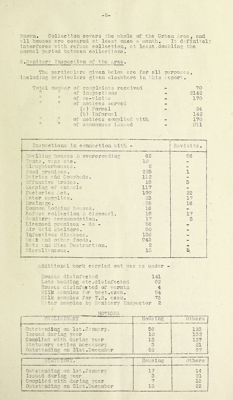 -5- Imov.’ii. Collection covers the v/hole of the Urban Area, and all houses are covered at least once a month. It definitely interferes v/ith refuse collection, at lea st . doubling the normal period between collections. 6.Sanitary Inspection of the Area. The particulars given below ore for all purposes, including particulars given elsewhere- in this report. Total number of coraploints received - 70  ” of inspections - 2142 ■’ '' of re-visits - 170 ” ” of notices served (a) Porm,ol - 24 (b) Informal . 142 ''  of notices complied with - 170 ''  of summonses issued - Nil Inspections■in connection with - Kc-visits , Dwelling houses h overcrowding 62 86 Tents, vans etc. 10 - S la ughtc-rhou s e s . 6 - Pood 'oremises . 225 1 Dairies and Cowsheds. 112 - Offensive trades. 18 3 Peeoing of aniiaals 117 - Factories Act. 199 22 ■.Voter supplies. 23 17 Dra inage. > 88 16 Common Lodging houses. 16 - Refuse collection & disposal. 19 17 Sanitrr*' accommodation. 17 3 Licensed premises - do - 56 - -^ir Raid shelters. 80 - Infectious diseases. 136 - ::ea± and other foods. 943 - Rats and Mice Destruction. 2 - Miscellaneous. .13 5, Additional vjork carried out was os under - Houses disinfected 141 Lots bedding etc.disinfected 82 Houses disinfested of vermin 4 Milk samples foe beet.exam. 94 Liilk samples for T.B, exam. 73 Hater samples by Sanitary Ins; pec tor 2 NOTICES PRELIMINARY Housing Others j f Outstanding on 1st,January. 58 . 123 Issued during year 10 132 Complied with during year 13 137 Statutory action necessary 3 21 Outstanding on SlstuDecember 52 97 STATUTORf. Housing Others OuHstanding on 1st,January 17 14 Issued during -;oar 3 21 Complied with during year 7 13 Outstanding on 31st.December 13 22