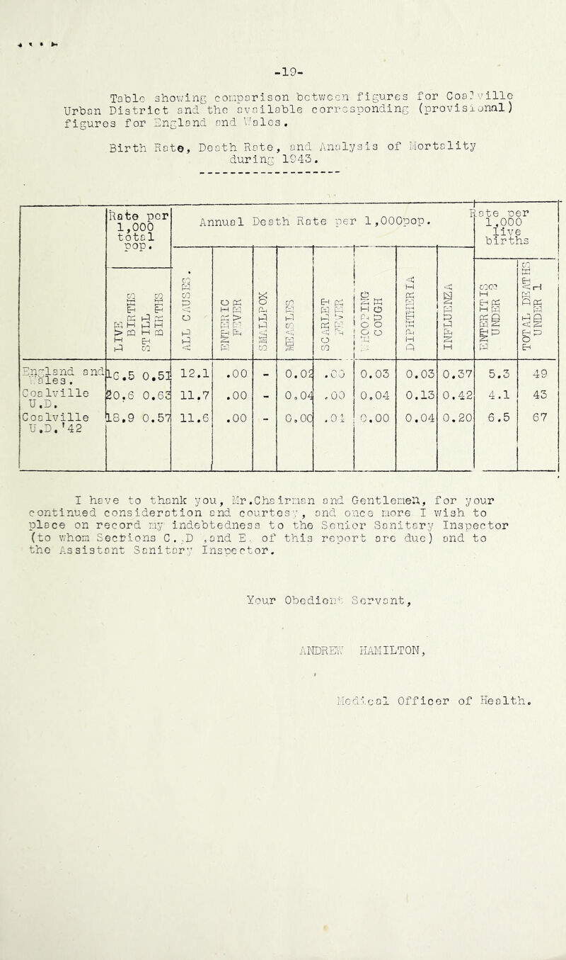 -19- Table showing comparison between figures for Coalville Urban District and the available corresponding (provisional) figures for England and Wales. Birth Rat©, Death Rote, and Analysis of Mortality during 1943. Rate per 1,000 total pop. Annua 1 Death Rote pei 1 l,000pop. j F 1 .ate per 1,000 live births i i. CO LIVE BIRTHS STILL BIRTHS ALL CAUSES. ENTERIC FEVER g (U R R co CO R R . co i eh py : H R ! §1 o co ! i 8 w I H CO | P -i {=3 1 o o ! o o 1 W i R i DIPHTHERIA INFLUENZA ENTERITIS UNDER 3 TOTAL DEATH UNDER 1 England and Wales. 3-6.5 0.51 12.1 .00 - 0. Qc . 00 0.03 0.03 0.37 5.3 49 Coalville U.D, 20.6 0.65 11.7 .00 - 0,0-4 .00 0.04 0.13 0.42 4,1 43 Coalville U.D.'42 L8.9 0.57 11.6 .00 O.OC .04 0.00 0.04 0.20 6.5 67 I have to thank you, Mr.Chairman and Gentlemen, for your continued consideration and courtesy, and once more I wish to place on record my indebtedness to the Senior Sanitary Inspector (to whom Sections C..D ,and E. of this report ore due) and to the Assistant Sanitary Inspector. Your Obedient Servant, ANDREW HAMILTON, Medical Officer of Health