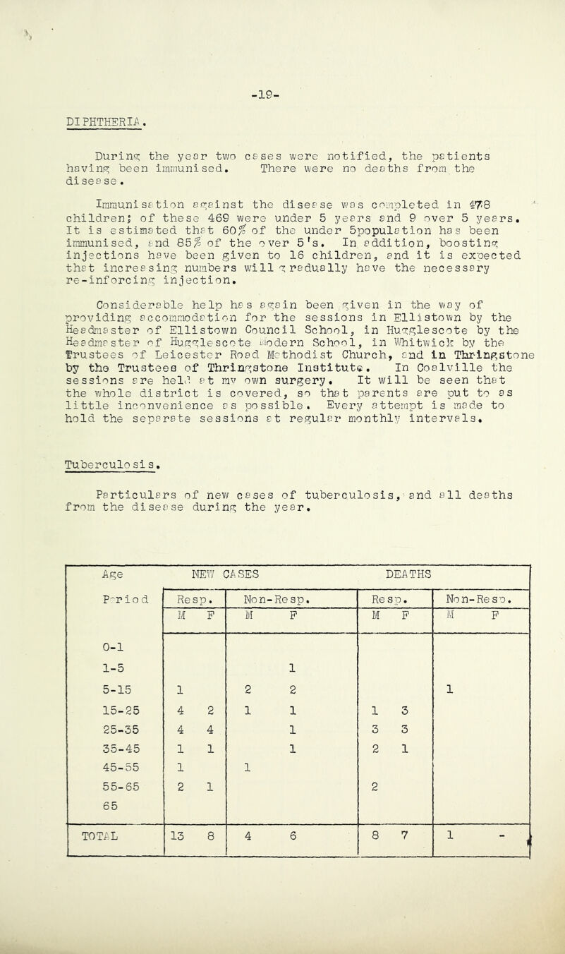 -19- DIPHTHSRI-A . Durino; the yeor two esses were notified, the pstients havinp; been Immunised, There were no deaths from the disea se . Immunisation 8P;ainst the disease was completed in 47-8 childreni of these 469 were under 5 years and 9 over 5 years. It is estimated that 60^ of the under bpopulation has been immunised, and 85^ of the over 5's. In addition, boostino; injections have been given to 16 children, and it is expected that increasing numbers viri 11 g radually hove the necessary re-inforcing injection. Considerable help has again been given in the way of providing accommodation for the sessions in Elllstown by the Headmaster of Ellistown Council School, in Hugglescote by the Headmaster of Hugglescote Modern School, in Tii/hitwick by the Trustees of Leicester Road Methodist Church, and In Thr-ingatone by tho Trustees of Thringstone Institute. In Coalville the sessions are helC at rav own surgery. It will be seen that the whole district is covered, so that parents are put to as little inconvenience as possible. Every attempt is made to hold the separate sessions at regular monthly intervals. Tuberculo sis, Particulars of nevif cases of tuberculo sis, ■ and all deaths from the disease during the year. Age NEW CASES DEATHS P'rio d Resp. Non- ■Resp, Resp. Non-Re so. M P M P M P M P 0-1 1-5 1 5-15 1 2 2 1 15-25 4 2 1 1 1 3 25-35 4 4 1 3 3 35-45 1 1 1 2 1 45-55 1 1 55-65 2 1 2 65