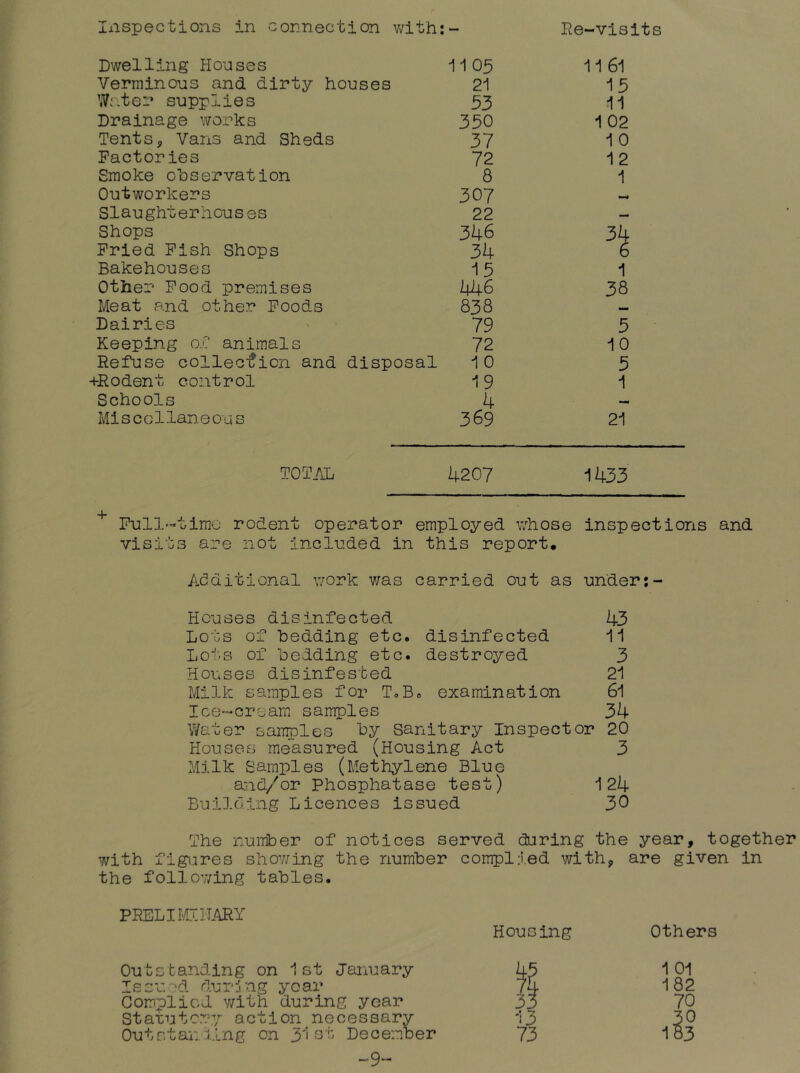 Inspections in connection v/ith:- Ee-visits Dwelling Houses 11 05 11 61 Verminous and dirty houses 21 15 Water supplies 33 11 Drainage works 350 1 02 Tents, Vans and Sheds 37 10 Factories 72 12 Smoke observation 8 1 Outworkers 307 Slaughterhouses 22 Shops 346 34 Pried Pish Shops 34 6 Bakehouses 15 1 Other Pood premises 446 38 Meat and other Poods 838 Dairies 79 5 Keeping of animals 72 10 Refuse collecficn and disposal 10 5 +Rodent control 19 1 Schools 4 Miscellaneous 369 21 TOTAL 4207 1433 Pull-timo rodent operator employed whose inspections and visits are not included in this report. Additional work was carried out as under Houses disinfected 43 Lots of bedding etc. disinfected i1 Lots of bedding etc. destroyed 3 Houses disinfested 21 Milk samples for T.B. examination 61 Ice-crsam samples 34 Water samples by Sanitary Inspector 20 Houses me*asured (Housing Act 3 Milk Samples (Methylene Blue and/or Phosphatase test) 124 Building Licences issued 30 The number of notices served during the year, together with figures shov/ing the number complied with, are given in the follOT/ing tables. PRELIMTIL4PY Housing Others Outstanding on 1st January Issu'^d during year Complied with during year Statutory action necessary Outstani.Lng on y\ at December -9- 1 01 182 70 30 183
