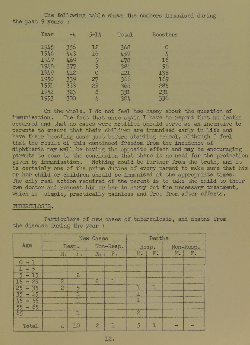 The follcMing table shows the numbers iraimmised during the past 9 years : Year -4 5-14 Total Boosters 1945 356 12 368 0 1946 443 16 459 4 1947 469 9 478 16 1948 377 9 386 96 1949 412 0 421 138 1950 339 27 366 169 1951 333 29 362 285 1952 323 8 331 231 1953 300 4 304 336 On the whole, I do not feel too happy about tlie question of immunisation. The fact that once again I have to report that no deaths occurred and that no cases were notified should serve as an incentive to parents to ensure that their children are immunised early in life and have their boosting dose just before starting school, although I feel that the result of this continued freedom from the incidence of diphtheria may well be having the opposite effect and may be encouraging parents to come to the conclusion that there is no need for the protection given by immunisation. Nothing could be further from the truth, and it is certainly one of the prime duties of every parent to make sure that his or her child or children should be immunised at the appropriate times. The only real action required of the parent is to take the child to their own doctor and request him or her to carry out the necessary treatment, which is simple, practically painless and free from after effects. TUBERCULOSIS. Particulars of new cases of tuberculosis, and deaths from the disease during the year : — Age ' New Cases Deaths Resp. Non-Resp. Resp. p— Non-Ptesp. M. F. M. F. M. F. m7|~ f. 0-1 1 - 5 5 - 15 2 15 - 25 2 2 1 25 - 35 2 5 1 i 1 1 45 - 55 1 1 55 - 65 65 1 2 Total 4 10 1 , 2 1 5 1 - - 12.