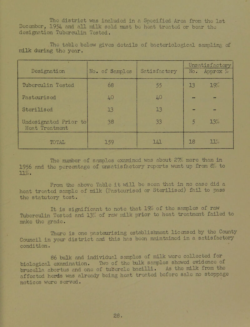 The district was included in a Specified Area from the 1st December} 1954 and all milk sold must be heat treated or bear the designation Tuberculin Tested. The table below gives details of bacteriological sampling of milk during the year. Designation No. of Samples Satisfactory Uns atis f ac t ory No. Approx 1 Tuberculin Tested 68 55 13 195-' Pasteurised 40 40 - Sterilised 13 13 - - Undesignated Prior to Heat Treatment 38 33 5 13/o TOTAL 159 141 18 ll/o The number of samples examined was about 27/- more than in 1956 and the percentage of unsatisfactory reports went up from 81 to 111. From the above Table it win bo seen that in no case did a heat treated sample of milk (Pasteurised or Sterilised) fail to pass the statutory test. It is significant to note that 191 of the samples of raw Tuberculin Tested and 13l of raw milk prior to heat treatment failed to make the grade. There is one oasteurising establishment licensed by the County Council in your district and this ha.s been maintained in a satisfactory condition. 86 bulk and individual samples of milk were collected for biological, examination. Two of the bulk samples showed evidence of brucella abortus and one of tubercle bacilli. As the milk from the affected herds was already being heat treated before sale no stoppage notices were served. 28.