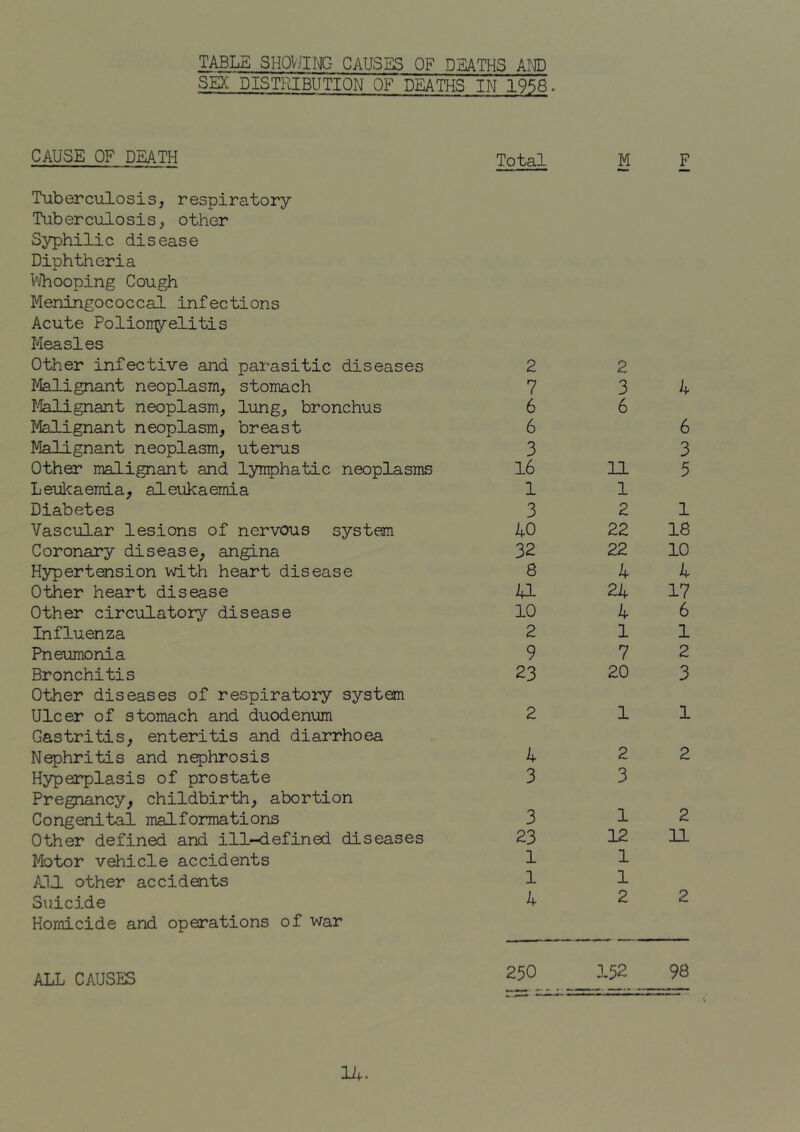 TABLE SHOWING CAUSES OF DEATHS AND SEX DISTRIBUTION OF DEATHS IN 1958. CAUSE OF DEATH Total M F Tuberculosis, respiratory Tuberculosis, other Syphilic disease Diphtheria Whooping Cough Meningococcal infections Acute Polionyelitis Measles Other infective and parasitic diseases 2 2 Malignant neoplasm, stomach 7 3 4 Malignant neoplasm, lung, bronchus 6 6 Malignant neoplasm, breast 6 6 Malignant neoplasm, uterus 3 3 Other malignant and lymphatic neoplasms 16 11 3 Leukaemia, aleukaemia 1 1 Diabetes 3 2 1 Vascular lesions of nervous system 40 22 18 Coronary disease, angina 32 22 10 Hypertension with heart disease 8 4 4 Other heart disease 41 24 17 Other circulatory disease 10 4 6 Influenza 2 1 1 Pneumonia 9 7 2 Bronchitis 23 20 3 Other diseases of respiratory system Ulcer of stomach and duodenum 2 1 1 Gastritis, enteritis and diarrhoea Nephritis and nephrosis 4 2 2 Hyperplasis of prostate 3 3 Pregnancy, childbirth, abortion Congenital malformations 3 1 2 Other defined and ill-defined diseases 23 12 11 Motor vehicle accidents 1 1 /JJ_ other accidents 1 1 Suicide 4 2 2 Homicide and operations of war 250 14. ALL CAUSES 152 98