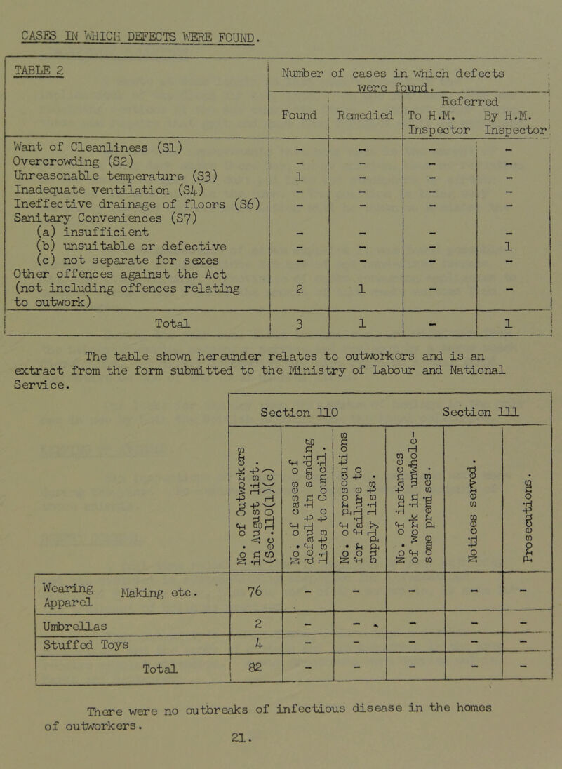 CASES IN which DEFECTS were found . TABLE 2 Numb er of cases in which defects were found. .. J Found Remedied Referred To H.M. By H.M. Inspector Inspector Want of Cleanliness (Si) Overcrowding (S2) — — - - Unreasonable temperature (S3) 1 — _ ! i Inadequate ventilation (S4) — — — I Ineffective drainage of floors (S6) Sanitary Conveniences (S7) — — — (a) insufficient — — — — (b) unsuitable or defective — — — 1 (c) not separate for sexes Other offences against the Act — — — — (not including offences relating to outwork) 2 1 — — Total 3 1 - 1 The table shown hereunder relates to outworkers and is an extract from the form submitted to the Ministry of Labour and National Service. Section 110 Section 111 No. of Outworkers in August list. (Sec.110(1)(c) No. of cases of default in sending lists to Council. No. of prosecutions for failure to supply lists. | No. of instances l of work in unwhole- ) some premises. Notices served. Prosecutions. Wearing Making etc. 76 M Apparel . Umbrellas 2 — - ** - — — Stuffed Toys 4 - - — — — Total 1 82 i - - - - — There were no outbreaks of infectious disease in the homes of outworkers. 21.