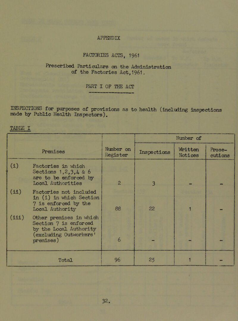 FACTORIES ACTS, 1961 Prescribed Particulars on the Administration of the Factories Act,1961. PART I OF THE ACT INSPECTIONS for purposes of provisions as to health (including inspections made by Public Health Inspectors), TABIE I ! Number of Premises Number on Register Inspections Written Notices Prose- cutions (i) Factories in which Sections 1,2,3,4 & 6 are to be enforced by Local Authorities 2 3 (ii) Factories not included in (i) in which Section 7 is enforced by the Local Authority 86 22 1 (iii) Other premises in which Section 7 is enforced by the Local Authority (excluding Outworkers’ premises) 6 — — — Total 96 25 1 - 32.