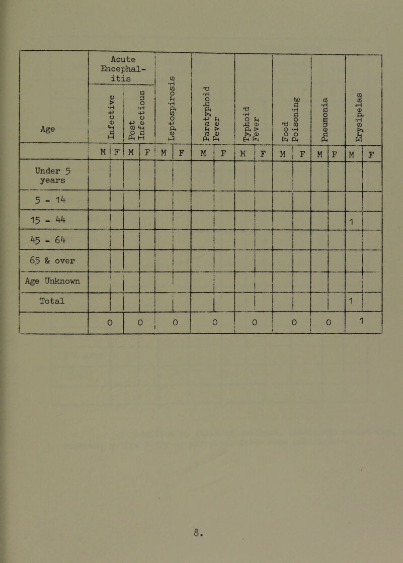 Age Acute Encephal- itis i j Leptospirosis 1 I Paratyphoid Fever Typhoid Fever Food Poisoning Erysipelas i j 1 Infective i j Post Infectious Pneumonia M i F I M F M F —I M — F — M F M F M F M F Under 5 years L 5-14 1 i I 15-44 I I t ' I 1 j 45 - 64 r-'■ 65 & over Age Unknown Total Li 1 i t 1 f » 1 ! 0 0 0 ' 0 . 0 0 0 1 8