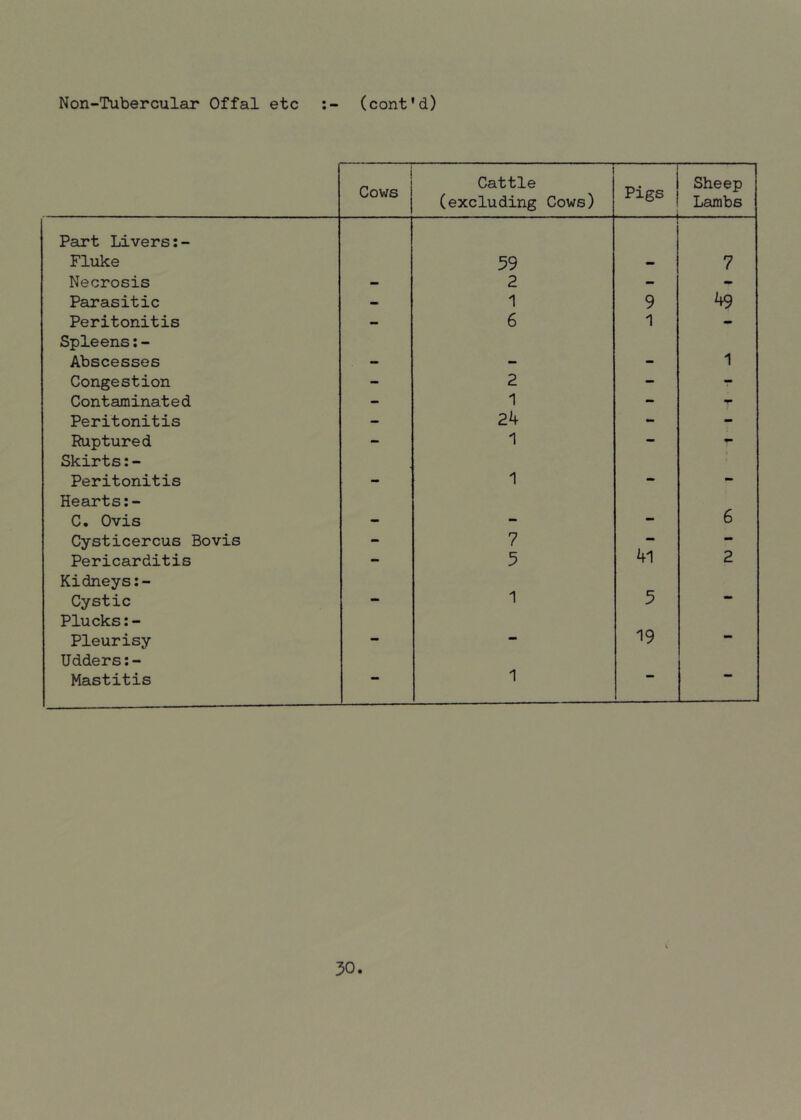 Non-Tubercular Offal etc (cont’d) Cows Cattle (excluding Cows) Pigs Sheep Lambs Part Livers Fluke 59 7 Necrosis - 2 - - Parasitic - 1 9 49 Peritonitis - 6 1 - Spleens:- Abscesses - - - 1 Congestion - 2 - - Contaminated - 1 - Peritonitis - 24 - - Ruptured - 1 - Skirts:- Peritonitis mm 1 Hearts;- C. Ovis - - - 6 Cysticercus Bovis - 7 - Pericarditis - 5 41 2 Kidneys;- Cystic - 5 •• Plucks;- 19 Pleurisy - - •• Udders;- 1 Mastitis 30