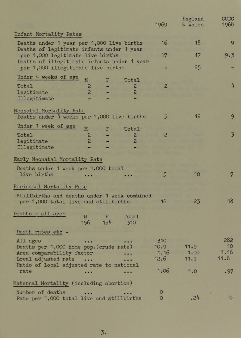 1969 Infant Mortality Rates Deaths under 1 year per 1,000 live births 16 Deaths of legitimate infants under 1 year per 1,000 legitimate live births 1? Deaths of illegitimate infants under 1 year per 1,000 illegitimate live births Under 4 weeks of age Total 2 Legitimate 2 Illegitimate Neonatal Mortality Rate Deaths under 4 weeks per Under 1 week of age Total 2 Legitimate 2 Illegitimate Early Neonatal Mortality Hate Deaths under 1 week per 1,000 total live births ... ... 3 Total 2 2 1,000 live births Total 2 2 Perinatal Mortality Rate Stillbirths and deaths under 1 week combined per 1,000 total live and stillbirths l6 Deaths - all ages M F Total 196 154 310 Death rates etc - All ages ... ... Deaths per 1,000 home pop.(crude rate) Area comparability factor Local adjusted rate ... ... Ratio of local adjusted rate to national rate ... ... 310 10.9 1.16 12.6 1.06 Maternal Mortality (including abortion) Number of deaths ... ... 0 Rate per 1,000 total live and stillbirths 0 England 8c Wales 18 17 23 12 10 23 11.9 1.00 11.9 1.0 .24 CUDC 1968 9 9.3 4 9 3 7 18 282 10 1.16 11.6 .97 0 3.