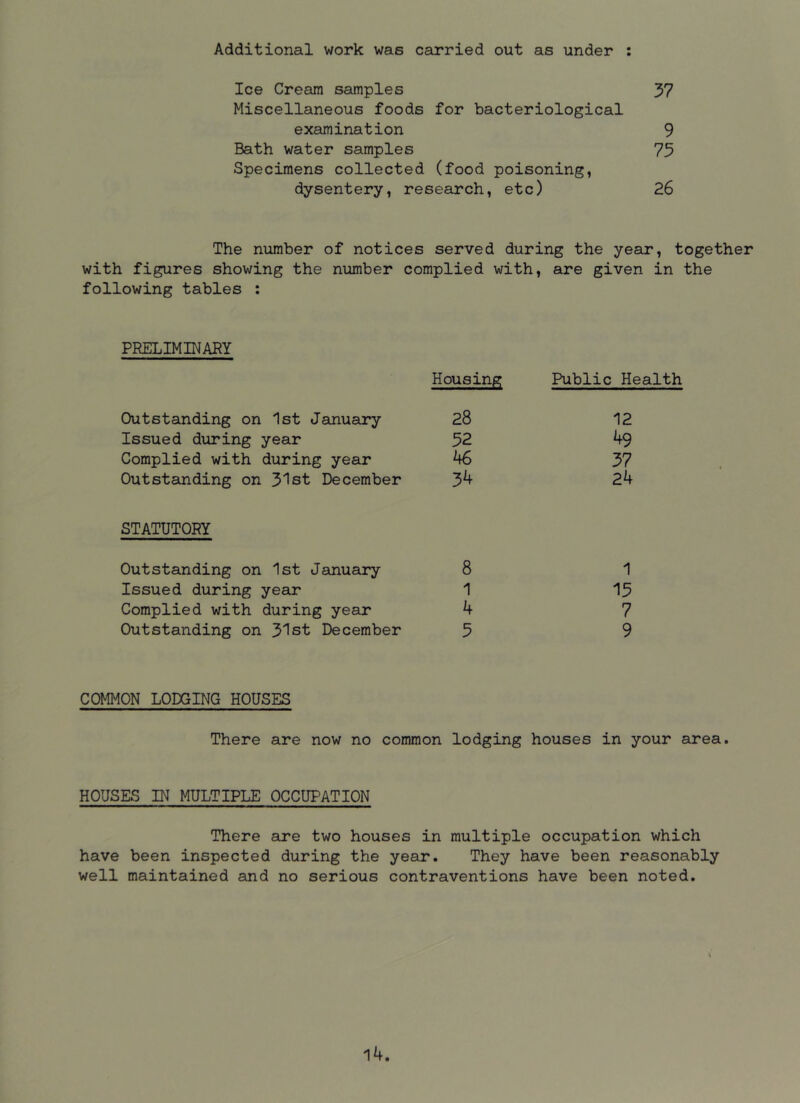 Additional work was carried out as under : Ice Cream samples 37 Miscellaneous foods for bacteriological examination 9 Bath water samples 75 Specimens collected (food poisoning, dysentery, research, etc) 26 The number of notices served during the year, together with figures showing the number complied with, are given in the following tables : PRELIMINARY Housing Public Health Outstanding on 1st Jeinuary 28 Issued during year 52 Complied with during year 46 Outstaoiding on 31st December 34 STATUTORY Outstanding on 1st January 8 Issued during year 1 Complied with during year 4 Outstanding on 31st December 5 12 49 37 24 1 15 7 9 COMMON LODGING HOUSES There are now no common lodging houses in your area. HOUSES IN MULTIPLE OCCUPATION There are two houses in multiple occupation which have been inspected during the year. They have been reasonably well maintained and no serious contraventions have been noted. 14.