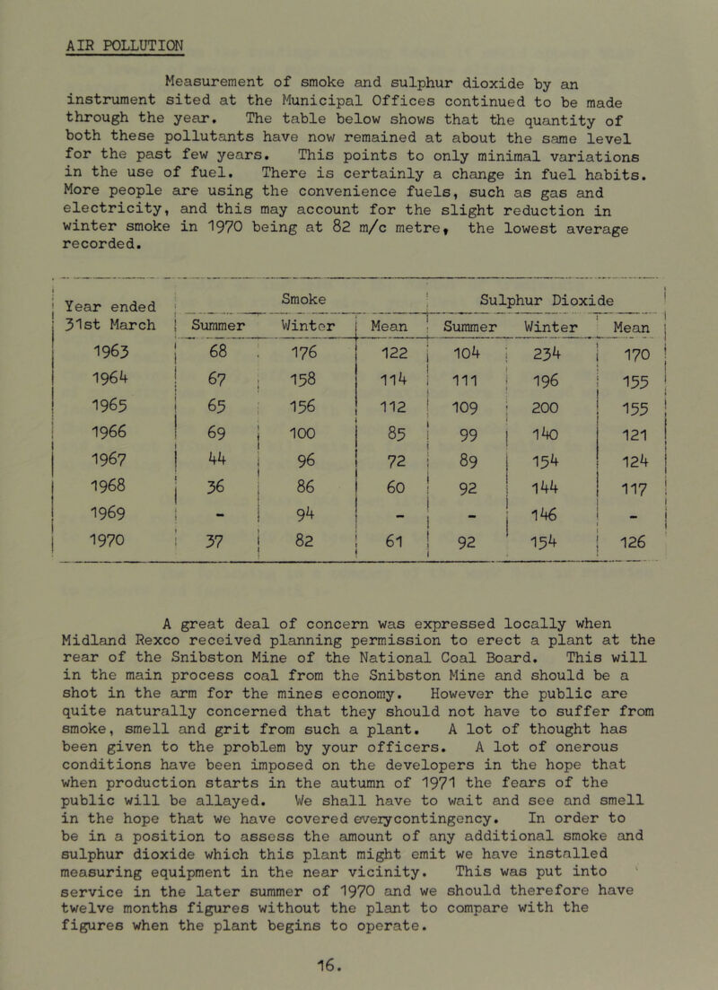 AIR POLLUTION Measurement of smoke and sulphur dioxide by an instrument sited at the Municipal Offices continued to be made through the year. The table below shows that the quantity of both these pollutants have now remained at about the same level for the past few years. This points to only minimal variations in the use of fuel. There is certainly a change in fuel habits. More people are using the convenience fuels, such as gas and electricity, and this may account for the slight reduction in winter smoke in 1970 being at 82 m/c metret the lowest average recorded. Year ended j Smoke ■ Sulphur Dioxide 31st March ! Summer Winter Mean I Summer Winter Mean 1965 I 68 176 122 I 104 234 170 1964 ! ; 158 1l4 1 i 111 196 133 1965 t 65 j i 156 112 1 ! 109 200 155 1966 1 69 i 100 I 85 ! 99 l4o 121 1967 1 44 i 96 i 72 i 89 154 124 1968 i i 86 60 i 92 i 144 117 1969 1 ^ i 94 - 1 1 146 1970 i 37 j 82 1 61 ! 92 i 154 126 A great deal of concern was expressed locally when Midland Rexco received planning permission to erect a plant at the rear of the Snibston Mine of the National Coal Board. This will in the main process coal from the Snibston Mine and should be a shot in the arm for the mines economy. However the public are quite naturally concerned that they should not have to suffer from smoke, smell and grit from such a plant. A lot of thought has been given to the problem by your officers. A lot of onerous conditions have been imposed on the developers in the hope that when production starts in the autumn of 1971 the fears of the public will be allayed. We shall have to wait and see and smell in the hope that we have covered everycontingency. In order to be in a position to assess the amount of any additional smoke and sulphur dioxide which this plant might emit we have installed measuring equipment in the near vicinity. This was put into service in the later summer of 1970 and we should therefore have twelve months figures without the plant to compare with the figures when the plant begins to operate. 16.