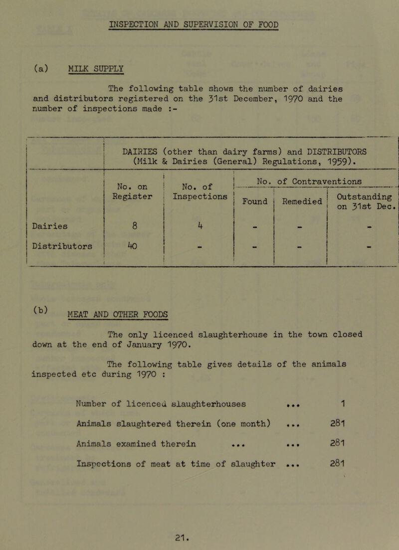 INSPECTION AND SUPERVISION OF FOOD (a) MILK SUPPLY The following table shows the number of dairies and distributors registered on the 3*1 st December, 1970 and the number of inspections made DAIRIES (other than dairy farms) and DISTRIBUTORS (Milk & Dairies (General) Regulations, 1959)* No. on Register No. of Inspections No. of Contraventions Found Remedied Outstanding on 31st Dec. Dairies 8 4 - - - Distributors 40 mm - - MEAT AND OTHER FOODS The only licenced slaughterhouse in the town closed down at the end of January 1970. The following table gives details of the animals inspected etc during 1970 ; Number of licenced slaughterhouses ••• 1 Animals slaughtered therein (one month) «.• 281 Animals examined therein 281 Inspections of meat at time of slaughter ••. 281 V 21.