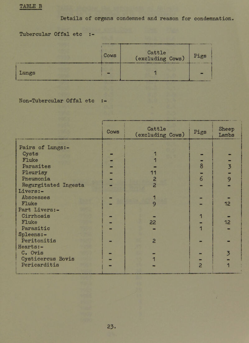 TABLE B Details of organs condemned eind reason for condemnation. Tubercular Offal etc 1 1 j Cows A Cattle (excluding Cows) Pigs Lungs 1 { i “ 1 - Non-Tubercular Offal etc Cows Cattle (excluding Cows) Pigs Sheep Lambs Pairs of Lungs:- Cysts - - Fluke 1 Parasites .. 8 3 Pleurisy - 11 - - Pneumonia - 2 6 9 Regurgitated Ingesta Livers:- 2 - - Abscesses 1 — Fluke Part Livers:- - 9 — 12 Cirrhosis — 1 Fluke * 22 — 12 Parasitic — — 1 - Spleens:- Peritonitis — 2 - - Hearts:- C. Ovis — 3 Cysticercus Bovis 1 Pericarditis “ p 23