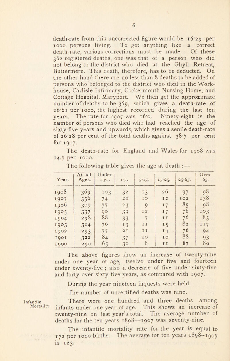 Infantile Mortalitt' death-rate from this uiicorrected figure would be i6'29 per 1000 persons living. To get anything like a correct death-rate, various corrections must be made. Of these 362 registered deaths, one was that of a person who did not belong to the district who died at the Ghyll Retreat, Buttermere. This death, therefore, has to be deducted. On the other hand there are no less than 8 deaths to be added of persons who belonged to the district who died in the Work- house, Carlisle Infirmary, Cockermouth Nursing Home, and Cottage Hospital, Maryport. We then get the approximate number of deaths to be 369, which gives a death-rate of i6*6i per 1000, the highest recorded during the last ten years. The rate for 1907 was i6'o. Ninety-eight is the number of persons who died who had reached the age of sixty-five years and upwards, which gives a senile death-rate of 26-28 per cent of the total deaths against 38*7 per cent for 1907. The death-rate for England and Wales for 1908 was 14.7 per xooo. The following table gives the age at death :— Year, At all Ages. Under I yr. 1-5- 5-15- 15-25- 25-65. Over 65- 1908 369 103 32 13 26 97 98 1907 356 74 20 10 12 T02 138 1906 309 77 23 9 17 85 98 1905 337 90 39 12 17 76 103 1904 298 88 33 7 11 76 83 1903 314 76 13 11 15 82 117 1902 293 77 21 11 14 76 94 1901 322 84 37 10 10 88 93 1900 290 65 30 8 11 87 89 The above figures show an increase of twenty-nine under one year of age, twelve under five and fourteen under twenty-five ; also a decrease of five under sixty-five and forty over sixty-five years, as compared with 1907. During the year nineteen inquests were held. The number of uncertified deaths was nine. There were one hundred and three deaths among infants under one year of age. This shows an increase of twenty-nine on last year’s total. The average number of deaths for the ten years 1898—1907 was seventy-nine. The infantile mortality rate for the year is equal to 172 per 1000 births. The average for ten years 1898-1907 is 123.