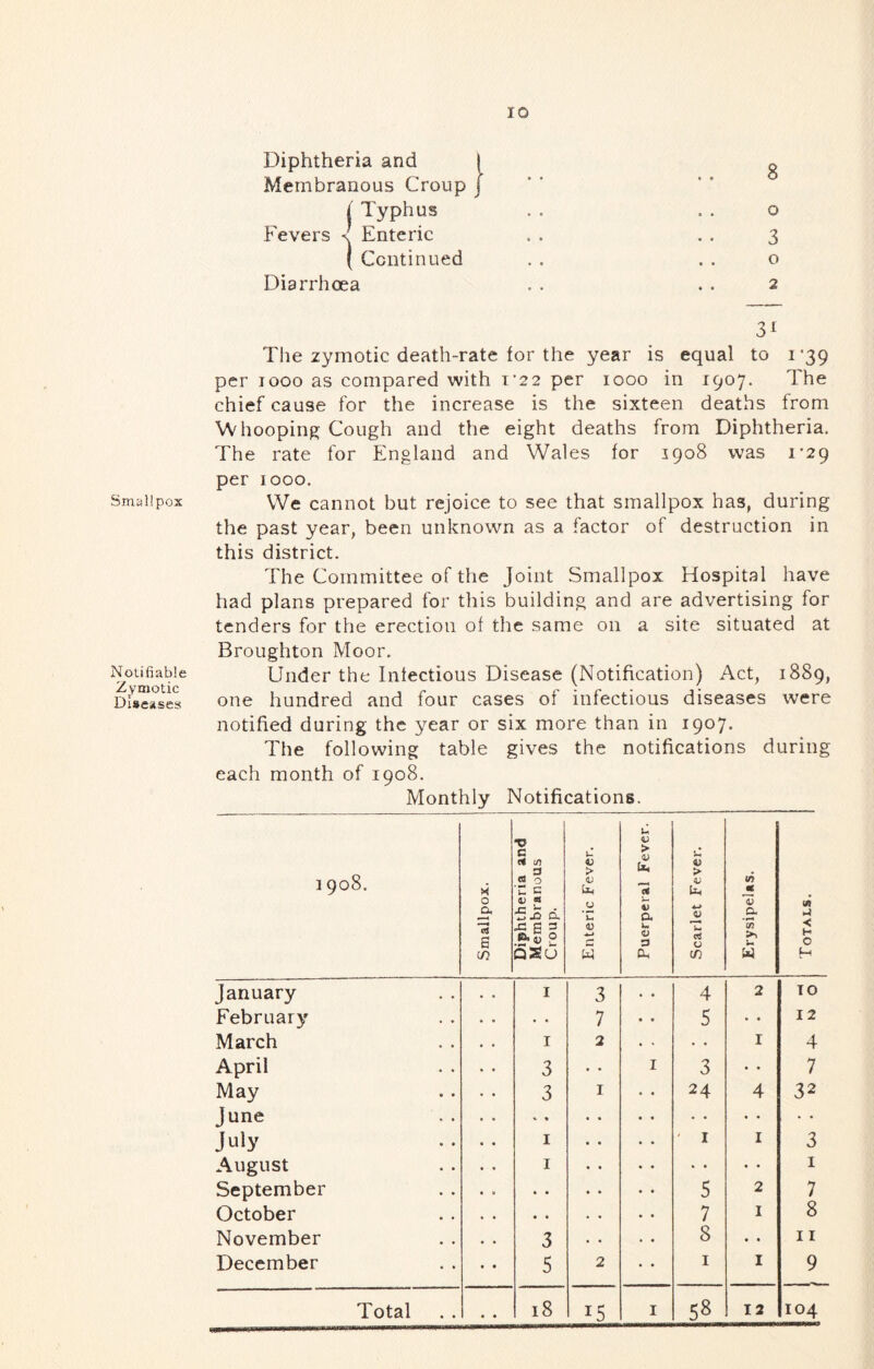 Smallpox Notifiable Zymotic Diseases Diphtheria and 1 Membranous Croup j j Typhus Fevers -I Enteric ( Continued Diarrhcea 8 o 3 o 2 3^ The zymotic death-rate for the year is equal to I'^g per looo as compared with t’2 2 per looo in 1907. The chief cause for the increase is the sixteen deaths from Whooping Cough and the eight deaths from Diphtheria. The rate for England and Wales for 1908 was 1-29 per 1000. We cannot but rejoice to see that smallpox has, during the past year, been unknown as a factor of destruction in this district. The Committee of the Joint Smallpox Hospital have had plans prepared for this building and are advertising for tenders for the erection of the same on a site situated at Broughton Moor. Under the Intectious Disease (Notification) Act, 1889, one hundred and four cases of infectious diseases were notified during the year or six more than in 1907. The following table gives the notifications during each month of 1908. Monthly Notifications. 1908. Smallpox. Diphtheria and Membranous Croup. j Enteric Fever. Puerperal Fever. Scarlet Fever. Erysipelas. Totals. January I 3 4 2 TO February • • 7 5 » • 12 March I 2 • • I 4 April 3 • • I 3 • • 7 May 3 I 24 4 32 June July I I I 3 August I • • • • I September • • 5 2 7 October • • 7 1 8 November 3 8 • • 11 December 5 2 I I 9 • • 15 00