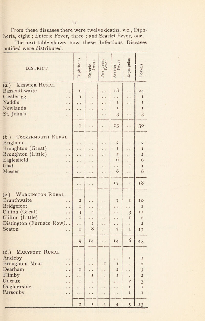 From these diseases there were twelve deaths, viz., Diph- heria, eight ; Enteric Fever, three ; and Scarlet Fever, one. The next table shows how these Infectious Diseases notified were distributed. DISTRICT. Diphtheria Enteric Fever Puerperal Fever Scarlet Fever Erysipelas Totals (a.) Keswick Rural Bassenthw'aite 6 i8 24 Castlerigg I . • • • I Naddle ♦ • , • I I Newlands I I St. John’s • • • - 3 3 — — — — — 7 • • • 23 30 — — — — — —— (b.) CoCKERMOUTH RuRAL Brigham 2 2 Broughton (Great) I • « I Broughton (Little) • « 2 Eaglesfield 6 • • 6 Goat . . I I Mosser 6 • • 6 — — — — — — • • • . • « 17 r 18 (c.) Workington Rural Branthwaite 2 • » 7 I 10 Bridgefoot I • • • • « • I Clifton (Great) 4 4 « • 0 11 Clifton (Little) I . . • • I 2 Distington (Furnace Row). . • • 2 • • • . 2 Seaton 1 8 7 I 17 9 14 • • 14 6 43 (d.) Maryport Rural Arkleby I I Broughton Moor • • . • I I . • 2 Dearham I * « 2 • « 3 Flimby * • I • • I • 2 Gilcrux I • « • • » • 2 3 Oughterside I I Parsonby 1 I