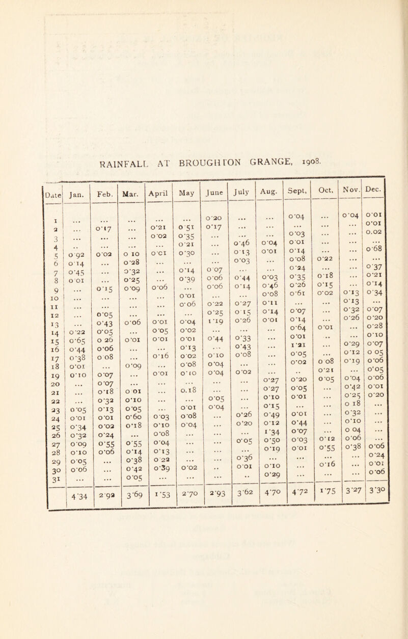 RAINFALL AT BROUGHTON GRANGE, 1908- Date Jan. I a ' 3 1 si il 9 i 10 ' 11 12 13 14 15 16 17 18 19 20 21 22 ^3 24 25 26 27 28 29 30 31 092 014 0-45 001 0’22 0-65 0-44 0-38 O'OI O'lO 0-05 O’OI 0-34 0-32 009 O'lO 005 o'o6 4'34 Feb. Mar. April May June July 0'20 • • • o'i7 • • • 0'2I 0 51 o'i7 0 02 o‘3S ... ... . . • 0’2I ... o'46 002 0 10 OCI 0-30 ... 013 • • » 0'28 ... . . . ... 0-03 • • • 0-32 .. • o'i4 007 ... 0-25 ... o'39 o'o6 o'44 015 o'og o'o6 ... o'o6 o'i4 • • * • • • . . . O'OI ... ... ... • • • O'06 0'22 0'27 0-05 • • • • • • . . 0-25 015 o'43 o'o6 001 0'04 i'i9 0'26 0-05 . • • 0-05 0'02 ... ... 0 26 O'OI O'OI O'OI o'44 o‘33 o'o6 • • • • • • 0-13 ... 0-43 0 08 • • • o'i6 0 02 O'lO o'o8 0'09 . • o'o8 o'04 ... 0'07 . « • O'OI O'lO o'04 0'02 o'07 • • • ... ... ... ... o'i8 0 01 •.. 0.18 ... ... 0-32 O'lO ... 0-05 ... 0-13 0-05 .«. O'OI 0'04 ... O'OI O'60 003 o'o8 ... 0*26 0'02 o*i8 O'lO o'04 ... 0’20 0'24 • •• o'o8 ... ... ... 0-55 o'5S o'04 ... ... O'05 o'o6 o'i4 o'i3 ... ... ... 0-38 0 22 ... ... 0-36 • * • 0'42 o'Sg 0'02 • • 001 . . . o'o5 ... ... • • ' • ♦ 2’9a 3'69 I‘53 2'70 2'93 3'62 Aug. Sept, Oct, Nov. Dec. o'04 0'04 O'OI ... ... ... O'OI ... 0-03 ... 0.02 o'04 O'OI • •• • • • O'OI o'i4 ... ... o'68 o'o8 0'22 . « • ... 1 0'24 . • • ... 037 0-03 o‘35 018 ... 0'2I o'46 0'26 o'i5 ... o'i4 o'o8 o'6i O'02 o'i3 o'34 O'll . • . . • » 0-13 ... o'i4 o'07 ... 0-32 0'07 O'OI o'i4 ... 0'26 0'20 o'64 O'OI ... 0'28 O'OI ... O'lO I'3I • •. o'2g o'07 o'o5 •«• 0'12 0 05 0'02 0 08 o'lg o'o6 .. 0‘2! ... o'05 0'27 0'20 005 o'04 006 0'27 0'05 ... 0*42 O'OI O'lO O'OI • • » 0'23 0'20 o'i5 ... ... 0 18 ... o'49 O'OI ... 0'32 ... 0'12 o'44 ... O'lO ... I‘34 o'07 ... 0 04 . . • 0-50 0'03 O' 12 o'o6 ... o'i9 O'OI o’55 0*38 o'o6 • • • • •• ... 0'24 O'lO o'i6 • •• O'OI 0'29 ... ... ... o'o6 4-70 4-72 I‘75 3‘27 3*30