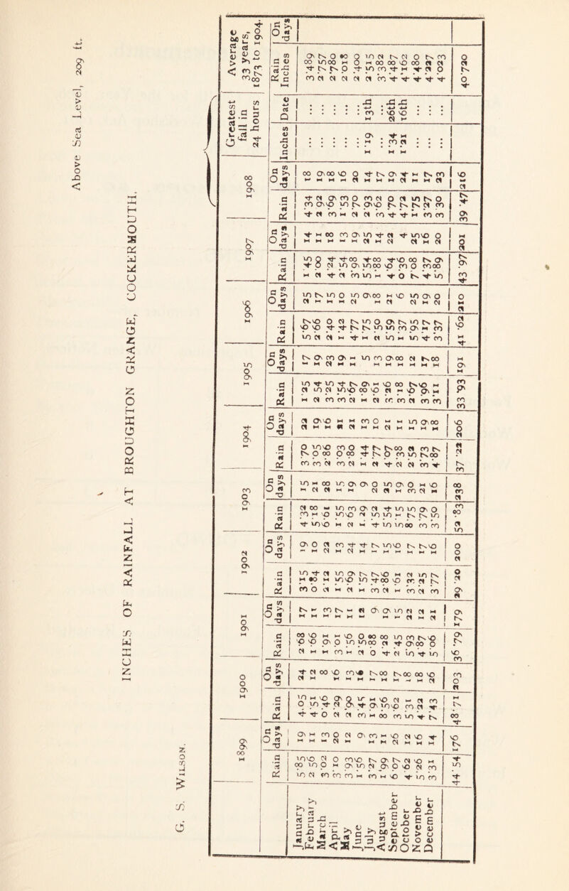 INCHES OF RAINFALL AT BROUGHTON GRANGE, COCKERMOUTH. > <D a OJ Jl D > < O Ti ’J) o -•t- t» - o On days 1 1 2 g o 4) 4^ <^C» Rain Inches Osts.O»OQlOC<t^CJOf^OO oo tooo M 0 iHoooosooonci '^ci 0 CO ’« W (N N Cl cn V V W- V V 8 tv b ■st ( ^ 't 1 ii-3 2 Date 1 . J3 j: 1 • • . . : cr, : \o •^ : : : 1 M CJ ►- 1 i 1 ^ ^ 1 »- ^ J ^ nches ! Os . M 1 M.coCT.:: 1 M M W 1 1 1 \ 1-^ 1 f 1 00 1 o On days j W«Mp^«WWMClH.Me1 1 d 1 c a Di 1 T}-cioscnofO(NOcimtNO 1 ro Ossp }o <jssp t>. ^ tN Cl ro i-cicoi-ici'ci'msit-Vwcoco 39 ‘47 * §: M ® >1 O rt TJ I •sJ-wCOCOOtn-stJ-M's#- ioso o jMWM-MClWCI CImW 1 - 1 8 Rain 1 'O Q Tt- -Sj-oo -(#-00 -St-so CO t> Os 1 0 p }o Os }o CO sp _cn 0 CO 00 1 M Cl -Sit- Cl CO m 1»- O hs Vf- lo 43 97 On days 1 »0 tv VO O lO Osco tH VO VO Os O ClWHII-lCI Md dM(N 310 o M Rain ^SO 0 C« t^voo OstviOCvCv 'P sp sl- ;>#• tv tv yo VO CO Os w CO VOCICImtJ-wCCVOmIO'sJ'CO 'P M VT) o On days 1 tv Os CO O' •- VO CO OCO Cl »vCO |~mNkm mmmmihi-i H ON M Os Hi Rain vO'l^VO''4-tvOs•-''OCO tvsO M Cl lOp yOsOCOVO CT MSO Osi-i M Cl cocOd M d crco'd co^ CO R' CO CO 't- 8s j On jdays Cl Oso M M CO O >-< 1- VO osoo dflMfldl-lMdMMMH so o d Rain p ypso cp o Tf tv tvoo « CO tv ^oco poo ^tvO yovotvco <0 CO d W d H d 'rf d d CO V « d tv CO fO o On days tOwOO VO cJnOO voosO wvO •vddwHI ddMCOdW 00 CO d o M Rain dOO •- voroOd TfvovoCTsO (Ot-'p yoso d IT) yn cv.cvvo sjtvovo w d M r}-VOVOOO coco rn to N o 1 On 1 days 0< O C1 CO rt- Tf tv vos£) tv tv SO 1 -IldMdM-SMS-Mt-IIH 1 300 ?' Rain VO d VO Os tv two W d VO tv M yosp yo-sfoosp CTd tv COOCIwdMCOdwcOdCO o d Os « M 0 O'. M 1 On days tv*- cotv — f) OsCTsVON d « 1 ►^wd-dl - - ) Os tv — Rain ,^^ti^;^0®°oovncotv'0 1 P'Pp'Pyoyoood'»*-osooo 1 CI — wfOMdO'stCtiO't'Voj o JN VO CO o o OS M On days d 00 VD cos* tvOO tvoo CO so dw ►H-M-M-w-d CO o n Rain 'Oi-ivO OsQvTMsOd — d col 9 F’ yop CO d ? d d COmOO COVO'^tv 1 M t>v CO un days Os — coO d Os CO — so dsO — — — d— — — d- — M so tv — CO M Rain lovo d o COVO tv os tv d VO - 00 VO P Os yo P jjs p so d CO vod to CO CO — CO — so Vvoco VO j i January February March April May June July August September October November December