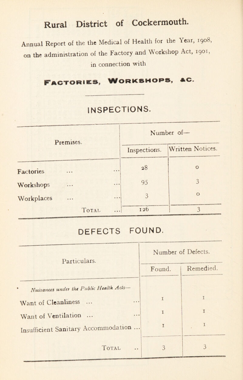 Rural District of Cockermouth. Annual Report of the the Medical of Health for the Year, 1908, on the administration of the Factory and Workshop Act, 1901, in connection with F“ACTOPtiKS, 'WORKI^HORS, AC. inspections. ) Premises. Number of— Inspections. Written Notices. Factories a8 0 Workshops 95 3 Workplaces 3 0 Total 126 3 DEFECTS FOUND. Particulars. Number of Defects. Found. Remedied. Nuisances under the Public Health Acts Want of Cleanliness ... I I Want of Ventilation ... I I Insufficient Sanitary Accommodation ... I I Total 3 3