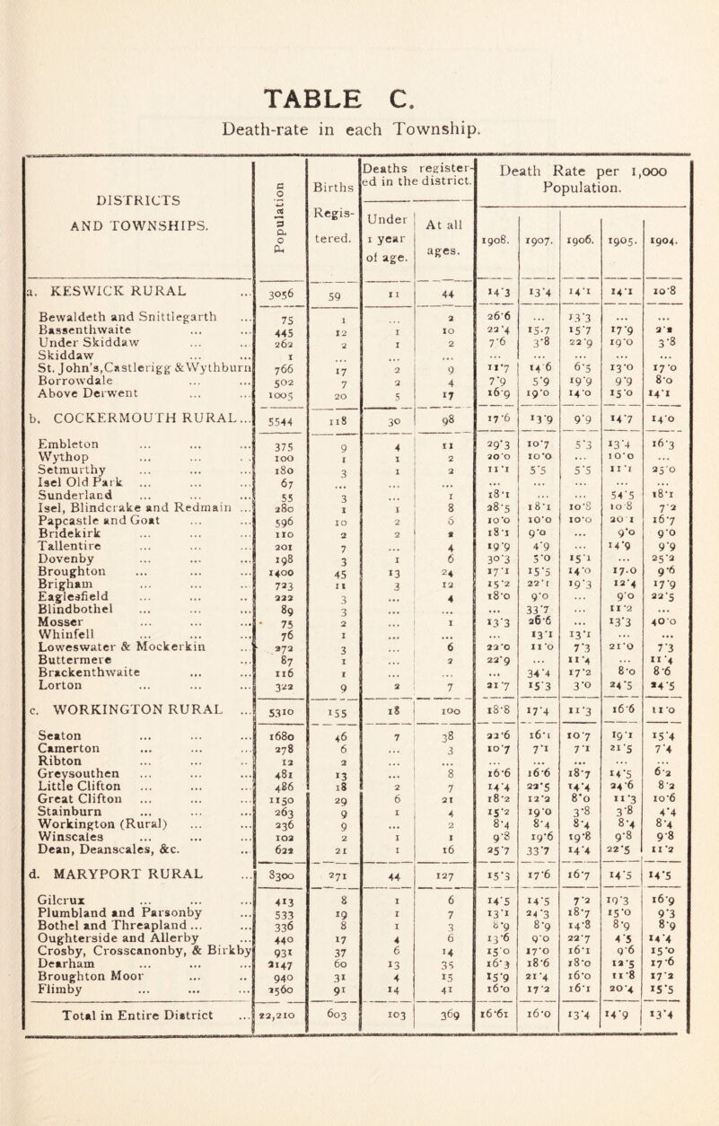 TABLE C. Death-rate in each Township Deaths register- Death Rate oer i. 000 fl Q Births ed in the district. Population. DISTRICTS AND TOWNSHIPS. a Regis- Under At all o tered. I year 1908. 1907. 1906. 1905. 1904. Ph ages. 01 age. a. KESWICK RURAL 3056 59 I I 44 M'3 I3‘4 14-1 141 io'8 Bewaldeth and Snittlegarth 75 1 2 26'6 ... C3'3 ■ « « ... Bassenthwaite 445 12 I 10 23 '4 15-7 i5'7 17-9 3'a Under Skiddaw 262 2 I 2 7’6 3-8 22 *9 rg'o 3*8 Skiddaw I ... ... . . . ... ... . . . St. John’s,Castlerigg &Wythburn 766 17 2 9 ii'7 14 6 6'5 i3'o 17 'o Borrowdale 502 7 2 4 7 9 5'9 19-9 9’9 8-0 Above Derwent X005 20 .s 17 16-9 i9’o 140 ISO 141 b. COCKERMOUTH RURAL... 5544 I18 30 98 17 '6 *3'9 9’9 147 140 Embleton 375 9 4 X X 29'3 10*7 5'3 i3'4 16-3 Wythop ... ... . . 100 Z I 2 20 0 lO’O ... I 0‘O ... Setmurthy 180 3 1 2 I X *I 5‘5 5’5 II *I 350 Isel Old Park 67 ... ... ... ... ... Sunderland 55 3 I i3‘i S4'5 i8-i Isel, Blindcrake and Redmain ... 280 1 X 8 38-5 18*1 lo'S ID'S 7-3 Papca.stle and Goat 596 10 2 5 10'o lO'O 10*0 30 I 167 Bridekirk 110 2 2 3 18*1 9*0 ... 9*0 9-0 Tallentire 201 7 < <« 4 19'9 4'9 ... 14*9 9*9 Dovenby 198 3 I 6 30'3 3'0 151 ... 25*2 Broughton 1400 45 13 24 17-1 i5‘5 14*0 17.0 9-6 Brigham 723 11 3 12 I5'2 22’I >9'3 I2'4 17-9 Eaglesfield 222 3 4 i8'o 9-0 ... 90 22*5 Blindbothel 89 3 . • • 33'7 ... II *2 ... Mosser 75 2 ... I i3‘3 36-6 ... 13*3 400 Whinfell 76 I . . . 13-1 13-1 ... • •• Loweswatcr & Mockerkin 272 3 6 23’0 II *0 7’3 21’0 7‘3 Buttermerc 87 I 2 22*9 »I’4 ... 11*4 Brackenthwaite 116 I • •• 34'4 17*2 8*0 8-6 Lorton 3^2 9 3 7 317 IS'3 3-0 24*5 *4-5 c. WORKINGTON RURAL ... 5310 155 18 100 i8-8 I7'4 *i'3 i6'6 II 0 Seaton r68o 46 7 38 33'6 i6'i 107 191 15*4 Camerton 278 6 ... 3 to 7 71 2IS 7*4 Ribton 12 2 . • • • •• ... ... Greysouthen 481 13 8 i6'6 i6-6 i8'7 r4'5 6*2 Little Clifton 486 18 2 7 i4’4 2a’S T4’4 24'6 8-2 Great Clifton 1150 29 6 21 I 8'2 12*2 8-0 11*3 10’6 Stainburn 263 9 I 4 15*2 190 3-8 3-8 4*4 Workington (Rural) 236 9 « * • 2 8-4 8-4 8-4 8-4 8-4 Winscales 102 2 I » 9-8 ig‘6 I9'8 9*8 9-8 Dean, Deanscales, &c. 62* 21 I 16 357 33'7 14-4 22‘5 11 *3 d. MARYPORT RURAL S300 271 44 127 i5’3 i7'6 167 14*5 14*5 Gilcrux 413 8 I 6 I4'5 i4‘5 7‘2 I9'3 i6‘9 Plumbland and Parsonby 533 19 1 7 i3‘i 24 3 187 15-0 9*3 Bothel and Threapland... 336 8 I 3 b-g 8-9 i4'8 8-9 8-9 Oughterside and Allerby 440 17 4 6 13‘6 90 22*7 4 5 14 4 Crosby, Crosscanonby, & Birkby 931 37 6 14 150 17'0 i6'i 9-6 iS'o Dearham 3147 60 13 35 16-3 i8'6 i8'o 12-5 17'6 Broughton Moor 940 31 4 15 I5'9 21*4 i6‘o 11’8 I7'2 Flimby 2560 91 14 41 i6'o 17 *2 i6*r 20’4 15*5 Total in Entire District 22,210 603 103 369 i6‘6i i6'o I3’4 14*9 *3*4