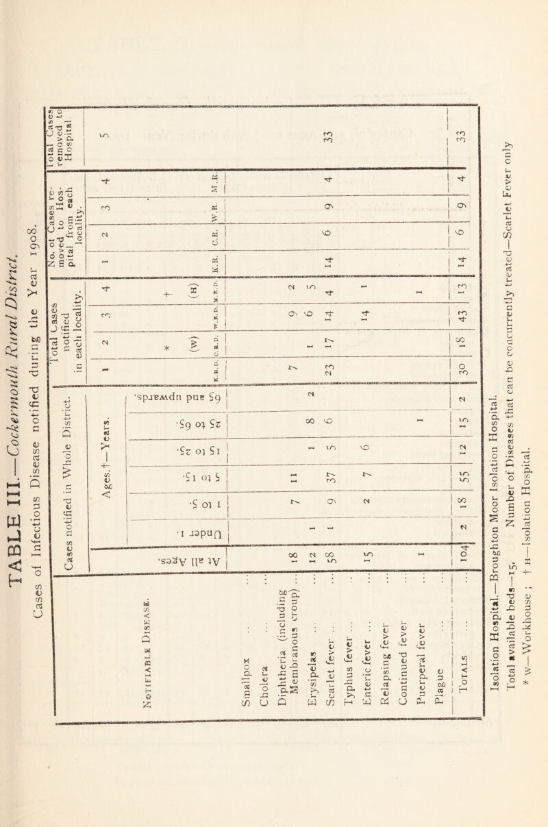 is. CO Cl CO w CQ < H n o 4) 4J Z ,,«'T3 i! !J (U-- > D. O U5 Si: vn ro ro ro m CO O CN M CCS <u 4J bC c _i t: X! 4; cC 4-< o c 9J c« 03 <1; m Q xn P o • o (U S4-1 l-H o Ui 4) tn o3 u V i/}'^ rf p3 S i rr 1 rt No. ot Cases r moved to Ho pital from eai locality. ro « 1 1 - 1 o\ r) 03 VO 1 1 VO 1—» pi 1 t—i mm 'ct- 0. a . M LO -rt- - i 1 ro otal Cases notified each locali ro Cn 0 ^ 1 1 ro M * s (4 d mm 00 c mm K J>. ro 0 ro . 4-> •SpjBAvdn pUB S9 (N i/} s ■—Years. ■Sg 0; Si i 00 VO LO 0 'o •Si 0} Si 1 1 mm i-O VO r4 r- cn tuc •Si 05 S ro VO X 0 cc < •S 05 I 1 I Ov 00 ■4-J 0 j -I mm - N V 00 CTJ u •sol^V IF W 00 mm 00 10 mm 0 in < w in < 2; cx bx>' i~ V U T3 O r3 c- 03 'O r »1 .2 o! O -C3 S r- lU «n (t 'in w aj > .f V cn !_ C > V > 0 3 f—' *C w H bj) tn CL 13 T3 C -t^ > <u u lU cx u <L) P < H Isolation Hospital.—Broughton Moor Isolation Hospital. Total available beds—15. Number of Diseases that can be concurrently treated—Scarlet Fever only * w—Workhouse ; i’ h—Isolation Hospital.