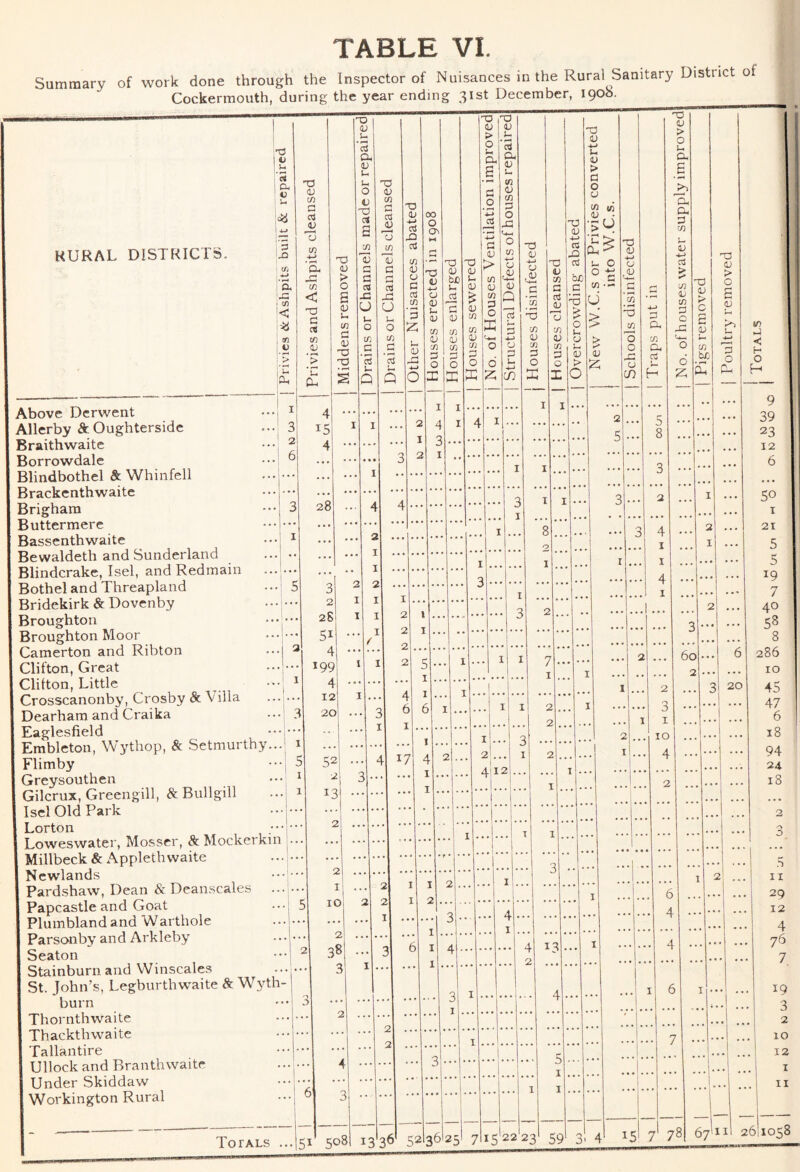 Summary of work done through the Inspector of Nuisances in the Rural Sanitary District of Cockermouth, during the year ending 31st December, 1908. _ . — —— •a ' ♦ : Oh V KURAL DISTRICTS. Oh 'd <u w C d a -d w < d rt to <u u Above Derwent Allerby & Oughtersidc Braithwaitc Borrowdale Blindbothel &Whinfell Brackenthwaite Brigham Buttermere Bassenthwaite Bewaldeth and Sunderland Blindcrake, Isel, and Redmain Bothel and Threapland Bridekirk & Dovenby Broughton Broughton Moor Camerton and Ribton Clifton, Great Clifton, Little Crosscanonby, Crosby & Villa Dearham and Craika Eaglesfield Embleton, Wythop, & Setmurthy... i Flimby •••1 5 Greysouthen Gilcrux, Greengill, &Bullgill Isel Old Park Lorton Loweswater, Mosser, & Mockerkin Millbeck & Applethwaite Newlands Pardshaw, Dean & Deanscales .. Papcastle and Goat Plumblandand Warthole Parsonby and Arkleby Seaton Stainburnand VVinscales St. John’s, Legburthwaite 8c Wyth- burn Thornthwaite Thackthwaite Tallantire Ullock and Branthwaitr Under Skiddaw I Workington Rural 4 15 4 28 XI (U > o s <u u CO OJ X X X 03 U • fH d a 0; u u O t) X c< CO 13 a d d u u o to d d u 3 2 28 51 4 199 4 12 20 2 13 X <a CO oJ S 'u in T) a o Lh o in a CTj U Q X 03 4-> d -Q d CO 03 O d d to 3 iz; u 03 00 O X 03 bjD iS d 03 to 03 CO d o K X |X 03 I 43 ^ lid o ! S a, 03 (0 <u CO d o X X 43 U 03 03 CO CO 03 CO d o d 03 I > O CO 03 to d o 3: X 03 CJ in V 'n a o K 1 ^ Jd X d CO ; 030 d I d d od 03 r° I ° ^ u 03 1 u 4 17 2 1 10 2 38 3 X 03 4-> U 43 > d o u 1- o ° d to U > 12 Totals 2 2 51 508I 13 36' 52 36 25 15 13 22 23 59 CO X to ~o o C3 in d o, CO d- d 1- H X 03 > o 1-1 a d CO u 43 4.^ d CO 43 CO d c -d o z; X 03 > c S 03 to X 03 > O s 03 U d o Cd 2 3 I 10 4 60 2 20 V) d H O H 9 39 23 12 6 50 I 21 5 5 19 7 40 58 8 286 10 45 47 6 18 94 24 18 4 15 78 67' II 26 n 11 29 12 4 76 7. 19 3 2 10 12 I 11 1058