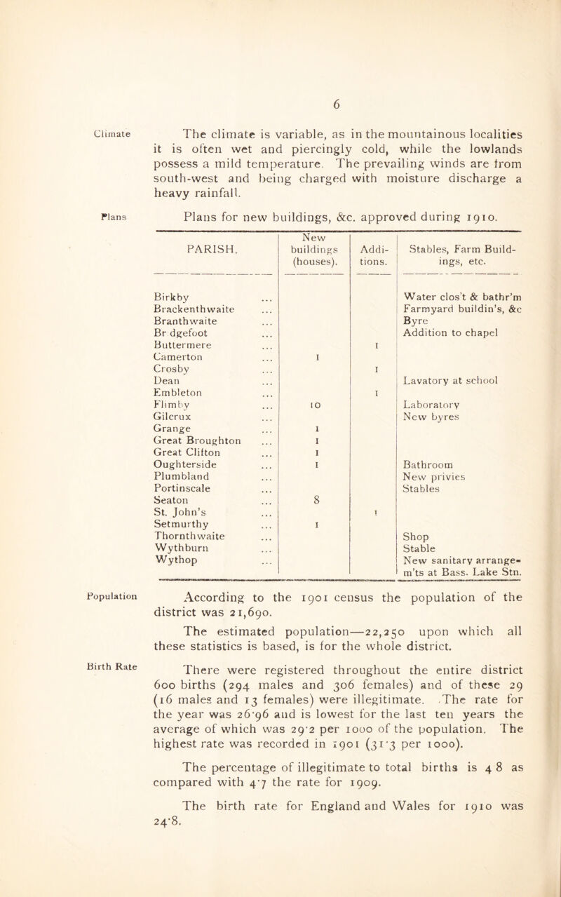 Climate Plans Population Birth Rate 7’he climate is variable, as in the mountainous localities it is often wet and piercingly cold, while the lowlands possess a mild temperature. The prevailing winds are from south-west and being charged with moisture discharge a heavy rainfall. Plans for new buildings, &c. approved during 1910. New PARISH. buildings Addi- Stables, Farm Build- (houses). tions. ings, etc. Birkby Water clos’t & bathr’m Brackenth waite Farmyard buildin's, &c Branthwaite Byre Br d^efoot Addition to chapel Buttermere I Camerton I Crosby I Dean Lavatory at school Embleton I Film by 10 Laboratory Gilcrux New byres Grange 1 Great Broughton I Great Clifton I Oughterside I Bathroom Plumbland New privies Portinscale Stables Seaton 8 St. John’s T Setmurthy I Thornth waite Shop Wythburn Stable Wythop New sanitary arrange- m’ts at Bass. Lake Stn. According to the 1901 census the population of the district was 21,690. The estimated population—22,250 upon which all these statistics is based, is for the whole district. There were registered throughout the entire district 600 births (294 males and 306 females) and of these 29 (16 males and 13 females) were illegitimate. The rate for the year was 26'g6 and is lowest for the last ten years the average of which was 29^2 per 1000 of the population. The highest rate was recorded in 1901 (31'3 per 1000). The percentage of illegitimate to total births is 4 8 as compared with 47 the rate for 1909. The birth rate for England and Wales for 1910 was 24'8.