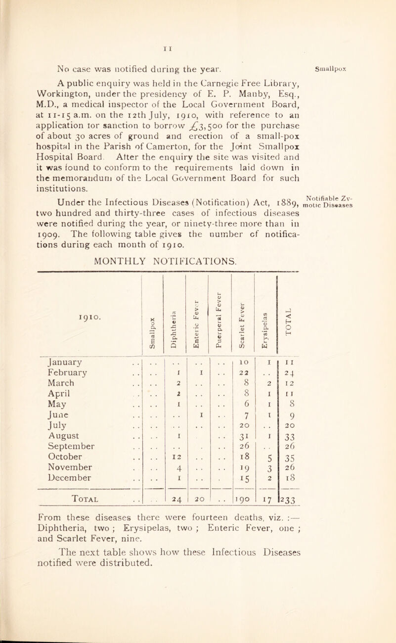 Smallpox No case was notified daring the year. A public enquiry was held in the Carnegie Free Library', Workington, under the presidency of E. P, Manby, Esq., M.D., a medical inspector of the Local Government Board, at 11-15 a.m. on the 12th July, 1910, with reference to an application tor sanction to borrow ^3,500 for the purchase of about 30 acres of ground and erection of a small-pox hospital in the Parish of Camerton, for the Joint Smallpox Hospital Board, Alter the enquiry the site was visited and it was found to conform to the requirements laid down in the memorandum of the Local Government Board for such institutions. Under the Infectious Diseases (Notification) Act, 1889, two hundred and thirty-three cases of infectious diseases were notified during the year, or ninety-three more than in 1909. The following table gives the number of notifica- tions during each month of 1910, MONTHLY NOTIFICATIONS. i 1910* Smallpox Diphtheria 1 Enteric Fever i Puerperal Fever Scarlet Fever 1 i Erysipelas 1 TOTAL January . . . . 10 I 11 February I I 22 . . 24 March 2 , • 8 2 I 2 April 2 • . 8 I t I May I • • 6 I 8 June • • I 7 1 9 July . • • . 20 . • 20 August I 31 I 33 September • . . 26 26 October 12 . . 18 5 35 November 4 . , 19 3 26 December I • • 15 2 t8 Total 24 20 0 . 190 17 233 From these diseases there were fourteen deaths, viz. : — Diphtheria, two ; Erysipelas, two ; Enteric Fever, one ; and Scarlet Fever, nine. The next table shows how these Infectious Diseases notified were distributed. Notifiable Zv- motic Diseases