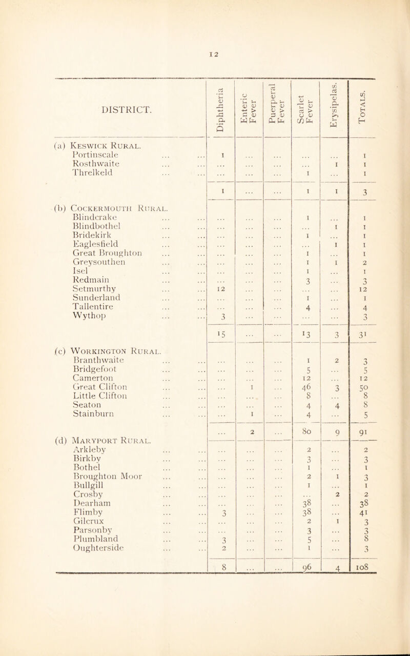 DISTRICT. Diphtheria Enteric Fever Puerperal F ever Scarlet j Fever Erysipelas. Totals. (a) Keswick Rural. IV)rtinscale I I Rosthwaite ... I I Threlkeld ... ... I I I ... ... I I 3 (b) COCKERMOUTII RuRAL. Blindcrake ... I I Blindbothel I I Bridekirk I I Eaglesfield I I Great Broughton . . . I I Greysoiithen I I 2 Isel I ... I Redmaiii 3 3 Setmurthy 12 ... 12 Sunderland I I Tallentire 4 4 Wythop 3 0 3 15 ... *3 3 31 (c) Workington Rural. Branthwaite I 2 'y 0 Bridgefoot 5 r' D Camerton 12 12 Great Clifton I 46 3 50 Little Clifton * . • 8 8 Seaton . . . 4 4 8 Stainburn I 4 5 2 80 9 91 iViAKYLUKi IVUKAL. Arkleby 2 2 Birkby 3 3 Bothel I I Broughton Moor 2 I J Bullgill I . . . I Crosby , . . 2 2 Dearham 38 38 Flimby 3 38 . . . 41 Gilcrux 2 I 3 Parsonby 3 . . • Plumbland 3 5 • . • 8 Oughterside 2 1 ... 3 8 . . . 96 4 108