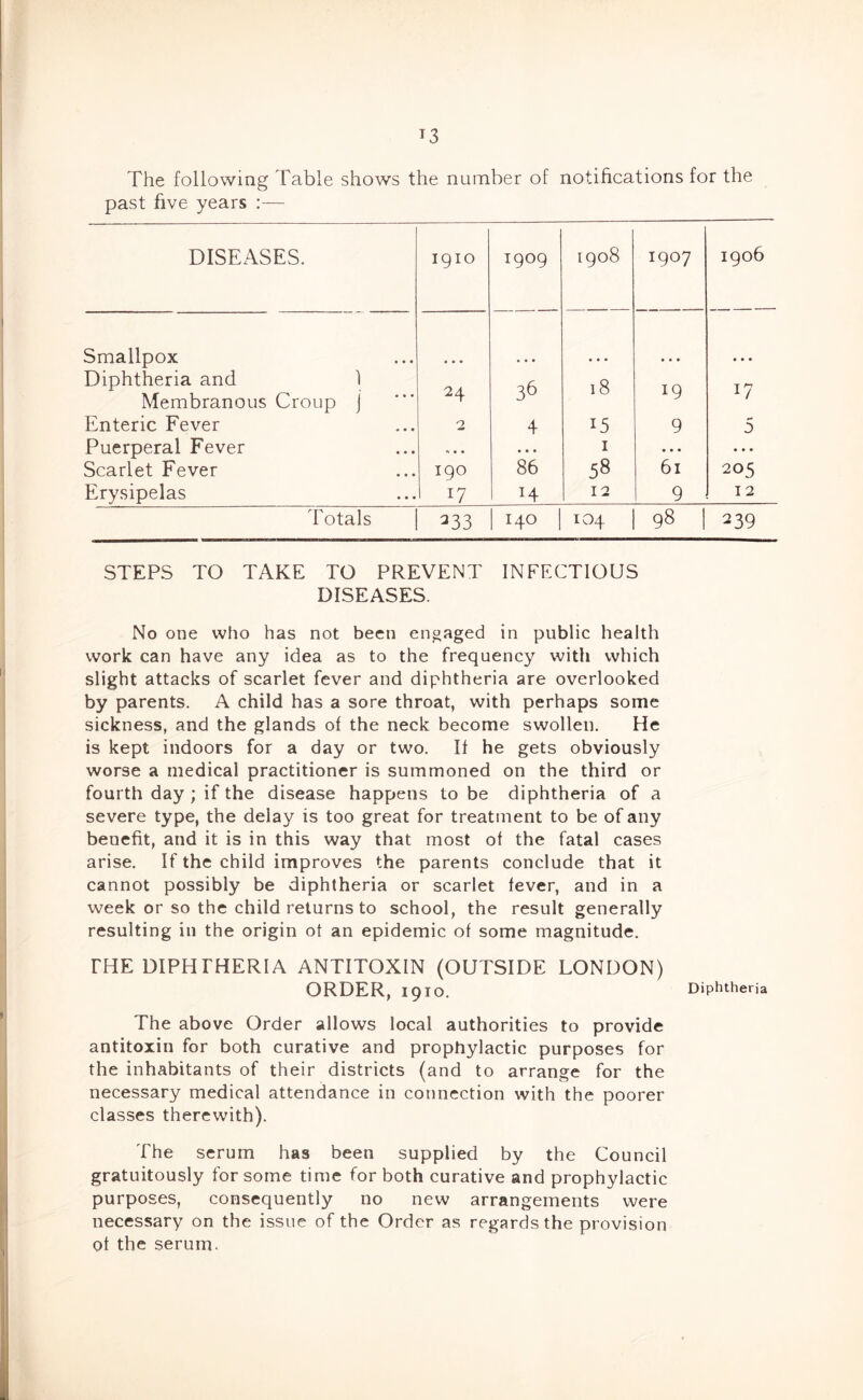 The following Table shows the number of notifications for the past five years :— DISEASES. igio 1909 1 1 0 1 0 1 00 1907 1906 Smallpox Diphtheria and 1 * • • 24 • • « 36 * • • 18 • • • 19 • • • 17 Membranous Croup j Enteric Fever 2 4 15 9 5 Puerperal Fever • • • • I • • • • • • Scarlet Fever igo 86 58 61 205 Erysipelas 17 1 H 12 9 12 Totals 233 140 1 104 98 1 239 STEPS TO TAKE TO PREVENT INFECTIOUS DISEASES. No one who has not been engaged in public health work can have any idea as to the frequency with which slight attacks of scarlet fever and diphtheria are overlooked by parents. A child has a sore throat, with perhaps some sickness, and the glands of the neck become swollen. He is kept indoors for a day or two. If he gets obviously worse a medical practitioner is summoned on the third or fourth day ; if the disease happens to be diphtheria of a severe type, the delay is too great for treatment to be of any benefit, and it is in this way that most of the fatal cases arise. If the child improves the parents conclude that it cannot possibly be diphtheria or scarlet fever, and in a week or so the child returns to school, the result generally resulting in the origin of an epidemic of some magnitude. THE DIPHTHERIA ANTITOXIN (OUTSIDE LONDON) ORDER, 1910. Diphtheria The above Order allows local authorities to provide antitoxin for both curative and prophylactic purposes for the inhabitants of their districts (and to arrange for the necessary medical attendance in connection with the poorer classes therewith). The serum has been supplied by the Council gratuitously for some time for both curative and prophylactic purposes, consequently no new arrangements were necessary on the issue of the Order as regards the provision of the serum.