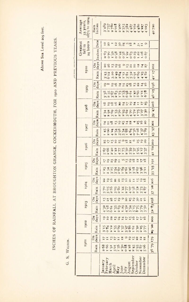 INCHES OF RAINFALL AT BROUGHTON GRANGE, COCKERMOUTH, FOR 1910 AND PREVIOUS YEARS. a> z o l-I C/) d M) W ^ 1) o fOoo u V > < Qi C/l V <y> o 00 00 toco M 71-p cn w « (N 8 m w N o fO >- 00 00 VO 00 « W ^ to m ^ ^ yi p d Cl 'm W W- V ^ O Cl o r Greatest fall in 24 hours « 1 1 0 0 M (s 0 moo Cl - w Ov Q|^^C< wropj M rOM lA <u x: (J a ! m 0 0 00 •<t-oo 01 CO CO IN m 1 p m m 0) ej o vo 1 0 b M 0 b b M b d >-> ►-’ d 1 1 1 0 M <7n M s >> 'O ovo coovm oviOH 0 « I M 1 s c M Di 1 i cOC100v'^mm(N**OvcOC» 1 11- M IN -^P m CO CO ovp p CO 1 corn cb c» *ci m CO m b ci V 1 j:' 1 • 1 0 M ^ Of . ^ >> 1 ooo Onvo coco cn TJ * m CTv M _c rt 0!: 00 m Cv CO CO coco w w vo M ko CO com CO t>. m om 'k'p ji CO Mm Cl HI MmM MOO Mm m 0 m 00 M 0 >, 1 CO o\oo m 0 ■^t^CTv'if'Hi c^cpl m 1 e'HiMMMHiHiMci — HIM I “ C rt 1 ij-MOsmomNOMmt^o 1 m om m _ovp ^ 1 '«ij- M ’m M m M m T^ V HI m m tv .'f- 0 m 1907 .H  0 •o 1 -ic-HioomOvmTt-M'^ mm 0 jMMHIHiMMHlC^ MmM M S c • ^ rt Cni 1 m 0 ij-oo 1C-C0 ■^m 00 tx Ov •ic- 0 M m Ov mm m m o 5000 M M ij- M CO m w V 0 ■<• m tv P' m VO 8v H c ^ 0 m Cn m 0 m ovoo m m m ov 0 MhimhiM mM MhcM 0 ; a ■5 oi t^m 0 M t%mo Ovc^mtvt^ mm ij- T^ tv m m _m pv HI m mMMMTt-HiMmHim'^m Cl vp M 8v km o« tv Ov m Ov HI 10 m Ovoo m ivco — mMmhi mhimhimhi H 0 M m p m m _c «< a: iovitm'^ftvovHim<» tvm >- M m M mm p p m p pi M M mmM HI M crmM mm 0 Ov M ° >1 i ci ovvo M M ro 0 “ •- lo ovoo 0^1 ClMtHClNMMC^Mk-iMM 'U 1 m 0 M c 'ci a: 0 mm m 0 rv tvco « m tv p. 0 00 0 m T^ cv p CO m tvm m m M m M H M W- M m m V M M tv m CO 0 Ov 0 «« 'O miHco movOvO movO Him hiMMmhi MMHimMH* CO rr Cl □ • ^ o: MOO •- mmovM -«tmmo>o CO M m mm m m m m tv tv m rf mm HI M hi' ‘it- m moo m m m «o M m e< 8v M 0 T1 Ov 0 M m Hf tv mm tv tvm -hiMmMmmhihihihim 0 0 M c 1 m -4- Cl m Ov 0 tNvo M M m tN, • « 1 M » M mvp y) vp cr Cl jN 1 m’ociMC^McnciMmcicn 0 M sr M 0 C7\ M °-3 1 tvH-mtvH-MOvCjvioMMM i 0 HMHIhIHHi M»dMHlM|tV 1 M C • C« ct: 00m HI M\£) Okooomm tvm m p Ov p m moo m ovoo 0 MniHimHiMb'k-Mm'itm (Tv tv m m i i_ . >> C gig|.>,SH|i£SS
