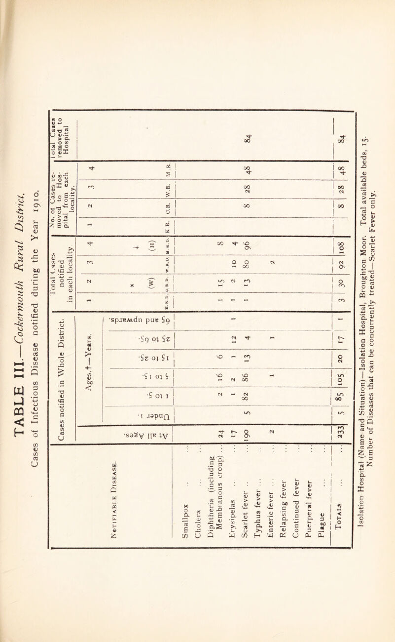 m 0 t> w 1 otal Caa removed Hospital QO 00 t) w-g M.R. ! 00 tJ- i 00 1 ^ ® CJ ■ « >> rt 0 fO j W.R. 1 1 I 00 1 1 00 1 ^ No. ol C moved t pital fro loca c4 d 00 1 00 1 >1 ji .ti Tf ^ ft 00 VC a\ 00 0 _G V bo Si 0; S N 00 0 < ■9 01 I (N - M ( VO 0 c w V CO rj U •1 japuQ u-> VO •soSy 11^ ;v ! 1 0 On N 1 ! «r> fO w (/3 < U (/) C w < H e z o a 2 o E -G (/} U • G G T3 O _ 'J U 2 .2 G flj 43 5 E ; : * i- <u u u V ; X -iS 53 > u 4J > V > > OJO c > •G 1) > 15 13 _a x ■4-^ JJ 'u n G -G a 0 *u 1) *!/5 a rt G C 4... C V Cl t_ 0 ! G 1 OA i f$ i i- CJ c 0 G W C/) H a: U a- w ..J i H