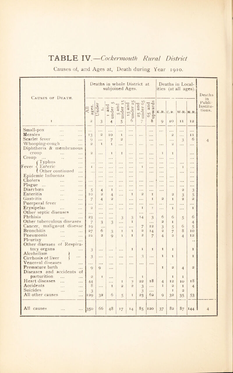 Causes of, aud Ages at, Death during Year 1910. Deaths in whole District at Deaths in Local- s ubjoi ned Ages. ities (at all ages). Causes or Death. Deaths u ! \n 5 and nder 15 m X) X X X xi in Public All ages. Unde I. I and nder c u C13 (U HI C C u rt (U X m rH u ct5 ctS K.R. C. K. W-R. M.R. Institu- tions. 31 3 p I 2 3 4 : 5 6 7 8 9 10 11 12 Small-pox • • • 4 . 4 ... ... ... Measles 13 2 10 i 4 4 . 4*4 2 ... I I Scarlet fever 9 . • . 7 2 444 444 3 6 4 Whooping-cous^h Diphtheria & membranous 2 I X ... ... 2 ... croup 2 1 I 444 I I Croup 4 4 4 4 4 4 f Typhus . . . 4.4 4 4 4 4 4 4 4 444 Fever x Enteric I .44 I 4 4 4 4 4 4 1 { Other continued ... . . . 4 4 4 4 4 ... Epidemic Influenza ... Cholera , * 4 4 4 4 4 4 4 4 4 4 4 444 Plague ... 4 4 4 4 4 4 4 4 4 4* Diarrhoea S 4 I 4 4 4 4 4 2 3 Enteritis 10 2 4 4 4 I 2 I 2 3 5 Gastiitis 7 4 2 4 4 4 I 2 1 2 2 Puerperal fever .44 4 4 4 4 4 4 4 4 . 4 > 444 444 4 4 4 Erysipelas 2 . r . 4 4 4 I J I 4 4 4 I Other septic diseases • 4 • • 4 4 4 4 4 Phthisis 23 • . 4 <44 3 3 14 3 6 6 5 6 Other tuberculous diseases 7 3 3 I 4 4 2 I 4 Cancer, malignant disease 19 444 444 7 12 3 5 6 S Bronchitis 27 6 I I 2 14 2 7 8 10 Pneumonia 22 2 9 I I 2 7 4 2 4 12 Pleurisy Other diseases of Re.spira- • • tory organs 3 4 4 I I I 1 I I Alcoholism ) Cirrhosis of liver j 3 ... ... 4 4 4 ... 3 ... I I I Venereal diseases • • • 4 4 • ... ... 444 444 4 4 4 Premature birth Diseases and accidents of 9 9 ... I 2 4 2 parturition 2 I 4 4 4 4 4 4 I I I Heart diseases 44 4 4. I *3 22 18 4 12 10 18 Accidents 8 . , , I 2 2 3 4 4 I 2 I 4 Suicides 3 3 4 4 4 I 2 All other causes 129 32 6 .3 I 23 62 9 32 35 53